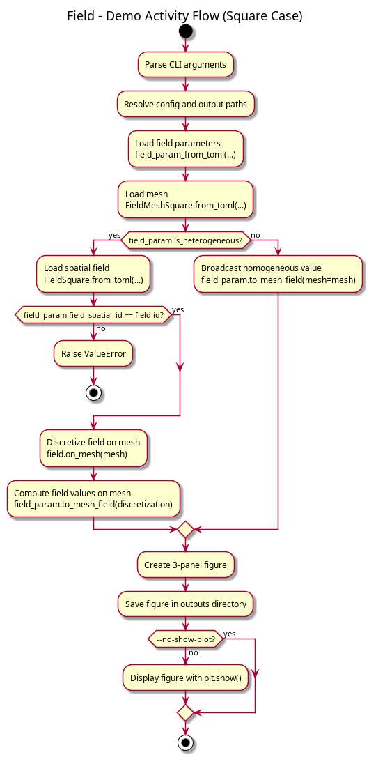@startuml
title Field - Demo Activity Flow (Square Case)

start

:Parse CLI arguments;
:Resolve config and output paths;
:Load field parameters\nfield_param_from_toml(...);
:Load mesh\nFieldMeshSquare.from_toml(...);

if (field_param.is_heterogeneous?) then (yes)
  :Load spatial field\nFieldSquare.from_toml(...);
  if (field_param.field_spatial_id == field.id?) then (yes)
  else (no)
    :Raise ValueError;
    stop
  endif
  :Discretize field on mesh\nfield.on_mesh(mesh);
  :Compute field values on mesh\nfield_param.to_mesh_field(discretization);
else (no)
  :Broadcast homogeneous value\nfield_param.to_mesh_field(mesh=mesh);
endif

:Create 3-panel figure;
:Save figure in outputs directory;

if (--no-show-plot?) then (yes)
else (no)
  :Display figure with plt.show();
endif

stop
@enduml
