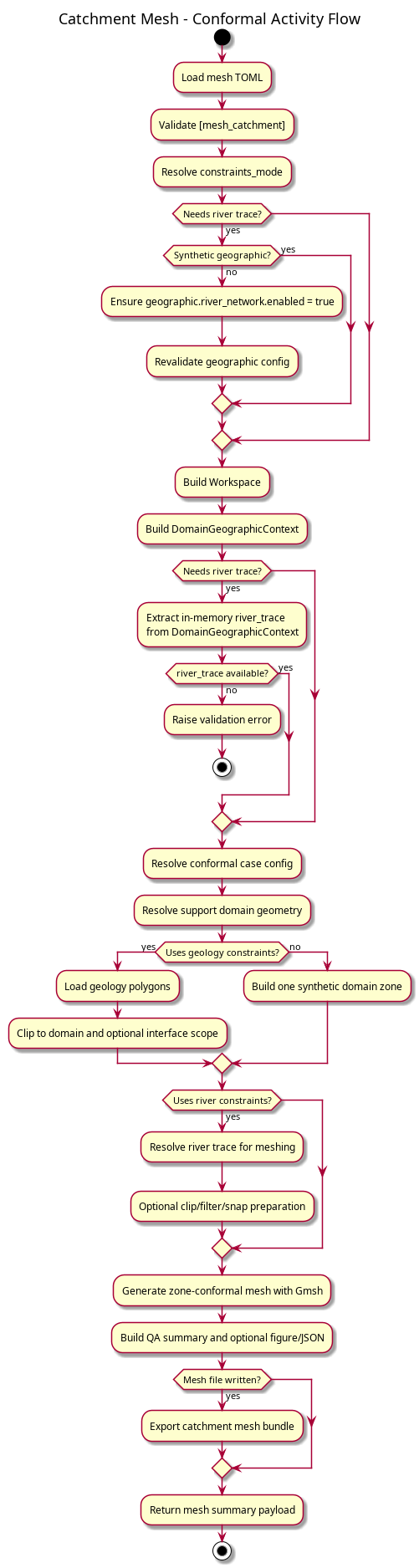 @startuml
title Catchment Mesh - Conformal Activity Flow

start

:Load mesh TOML;
:Validate [mesh_catchment];
:Resolve constraints_mode;

if (Needs river trace?) then (yes)
  if (Synthetic geographic?) then (yes)
  else (no)
    :Ensure geographic.river_network.enabled = true;
    :Revalidate geographic config;
  endif
endif

:Build Workspace;
:Build DomainGeographicContext;

if (Needs river trace?) then (yes)
  :Extract in-memory river_trace\nfrom DomainGeographicContext;
  if (river_trace available?) then (yes)
  else (no)
    :Raise validation error;
    stop
  endif
endif

:Resolve conformal case config;
:Resolve support domain geometry;

if (Uses geology constraints?) then (yes)
  :Load geology polygons;
  :Clip to domain and optional interface scope;
else (no)
  :Build one synthetic domain zone;
endif

if (Uses river constraints?) then (yes)
  :Resolve river trace for meshing;
  :Optional clip/filter/snap preparation;
endif

:Generate zone-conformal mesh with Gmsh;
:Build QA summary and optional figure/JSON;

if (Mesh file written?) then (yes)
  :Export catchment mesh bundle;
endif

:Return mesh summary payload;
stop
@enduml

