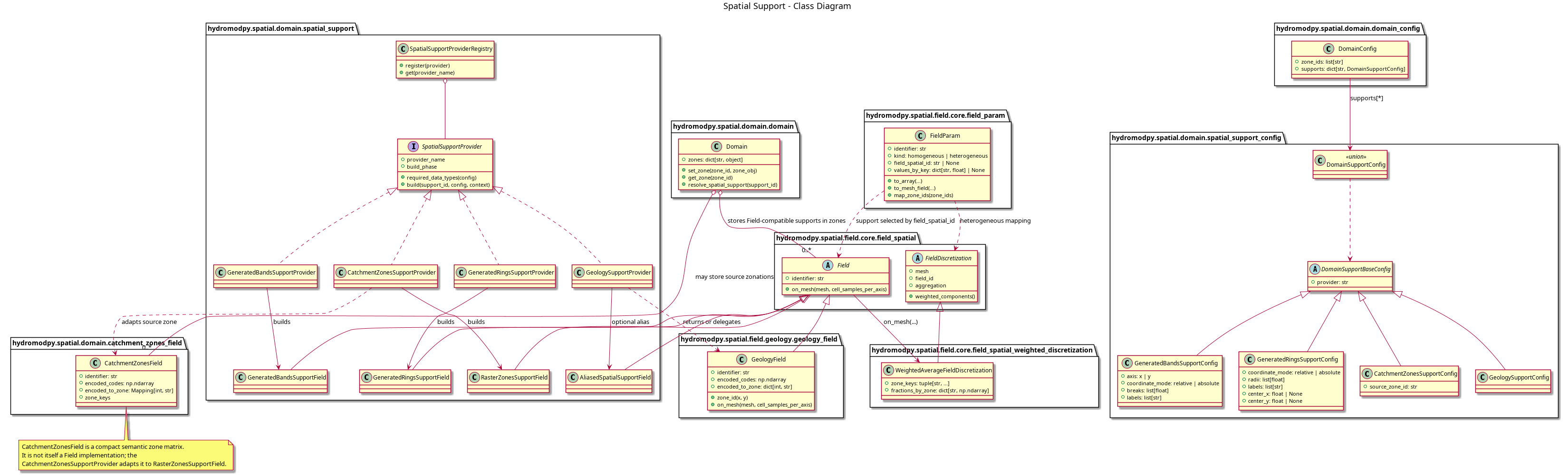 @startuml
title Spatial Support - Class Diagram

package "hydromodpy.spatial.domain.domain_config" {
  class DomainConfig {
    +zone_ids: list[str]
    +supports: dict[str, DomainSupportConfig]
  }
}

package "hydromodpy.spatial.domain.spatial_support_config" {
  abstract class DomainSupportBaseConfig {
    +provider: str
  }

  class GeneratedBandsSupportConfig {
    +axis: x | y
    +coordinate_mode: relative | absolute
    +breaks: list[float]
    +labels: list[str]
  }

  class GeneratedRingsSupportConfig {
    +coordinate_mode: relative | absolute
    +radii: list[float]
    +labels: list[str]
    +center_x: float | None
    +center_y: float | None
  }

  class CatchmentZonesSupportConfig {
    +source_zone_id: str
  }

  class GeologySupportConfig

  class DomainSupportConfig <<union>>
}

package "hydromodpy.spatial.domain.spatial_support" {
  interface SpatialSupportProvider {
    +provider_name
    +build_phase
    +required_data_types(config)
    +build(support_id, config, context)
  }

  class SpatialSupportProviderRegistry {
    +register(provider)
    +get(provider_name)
  }

  class AliasedSpatialSupportField
  class RasterZonesSupportField
  class GeneratedBandsSupportField
  class GeneratedRingsSupportField

  class GeneratedBandsSupportProvider
  class GeneratedRingsSupportProvider
  class CatchmentZonesSupportProvider
  class GeologySupportProvider
}

package "hydromodpy.spatial.domain.domain" {
  class Domain {
    +zones: dict[str, object]
    +set_zone(zone_id, zone_obj)
    +get_zone(zone_id)
    +resolve_spatial_support(support_id)
  }
}

package "hydromodpy.spatial.domain.catchment_zones_field" {
  class CatchmentZonesField {
    +identifier: str
    +encoded_codes: np.ndarray
    +encoded_to_zone: Mapping[int, str]
    +zone_keys
  }
}

package "hydromodpy.spatial.field.geology.geology_field" {
  class GeologyField {
    +identifier: str
    +encoded_codes: np.ndarray
    +encoded_to_zone: dict[int, str]
    +zone_id(x, y)
    +on_mesh(mesh, cell_samples_per_axis)
  }
}

package "hydromodpy.spatial.field.core.field_spatial" {
  abstract class Field {
    +identifier: str
    +on_mesh(mesh, cell_samples_per_axis)
  }

  abstract class FieldDiscretization {
    +mesh
    +field_id
    +aggregation
    +weighted_components()
  }
}

package "hydromodpy.spatial.field.core.field_spatial_weighted_discretization" {
  class WeightedAverageFieldDiscretization {
    +zone_keys: tuple[str, ...]
    +fractions_by_zone: dict[str, np.ndarray]
  }
}

package "hydromodpy.spatial.field.core.field_param" {
  class FieldParam {
    +identifier: str
    +kind: homogeneous | heterogeneous
    +field_spatial_id: str | None
    +values_by_key: dict[str, float] | None
    +to_array(...)
    +to_mesh_field(...)
    +map_zone_ids(zone_ids)
  }
}

DomainConfig --> DomainSupportConfig : supports[*]
DomainSupportBaseConfig <|-- GeneratedBandsSupportConfig
DomainSupportBaseConfig <|-- GeneratedRingsSupportConfig
DomainSupportBaseConfig <|-- CatchmentZonesSupportConfig
DomainSupportBaseConfig <|-- GeologySupportConfig
DomainSupportConfig ..> DomainSupportBaseConfig

SpatialSupportProviderRegistry o-- SpatialSupportProvider
SpatialSupportProvider <|.. GeneratedBandsSupportProvider
SpatialSupportProvider <|.. GeneratedRingsSupportProvider
SpatialSupportProvider <|.. CatchmentZonesSupportProvider
SpatialSupportProvider <|.. GeologySupportProvider

GeneratedBandsSupportProvider --> GeneratedBandsSupportField : builds
GeneratedRingsSupportProvider --> GeneratedRingsSupportField : builds
CatchmentZonesSupportProvider --> RasterZonesSupportField : builds
CatchmentZonesSupportProvider ..> CatchmentZonesField : adapts source zone
GeologySupportProvider --> AliasedSpatialSupportField : optional alias
GeologySupportProvider ..> GeologyField : returns or delegates

Field <|-- AliasedSpatialSupportField
Field <|-- RasterZonesSupportField
Field <|-- GeneratedBandsSupportField
Field <|-- GeneratedRingsSupportField
Field <|-- GeologyField

FieldDiscretization <|-- WeightedAverageFieldDiscretization
Field --> WeightedAverageFieldDiscretization : on_mesh(...)
FieldParam ..> Field : support selected by field_spatial_id
FieldParam ..> FieldDiscretization : heterogeneous mapping

Domain o-- "0..*" Field : stores Field-compatible supports in zones
Domain o-- "0..*" CatchmentZonesField : may store source zonations

note bottom of CatchmentZonesField
CatchmentZonesField is a compact semantic zone matrix.
It is not itself a Field implementation; the
CatchmentZonesSupportProvider adapts it to RasterZonesSupportField.
end note

@enduml
