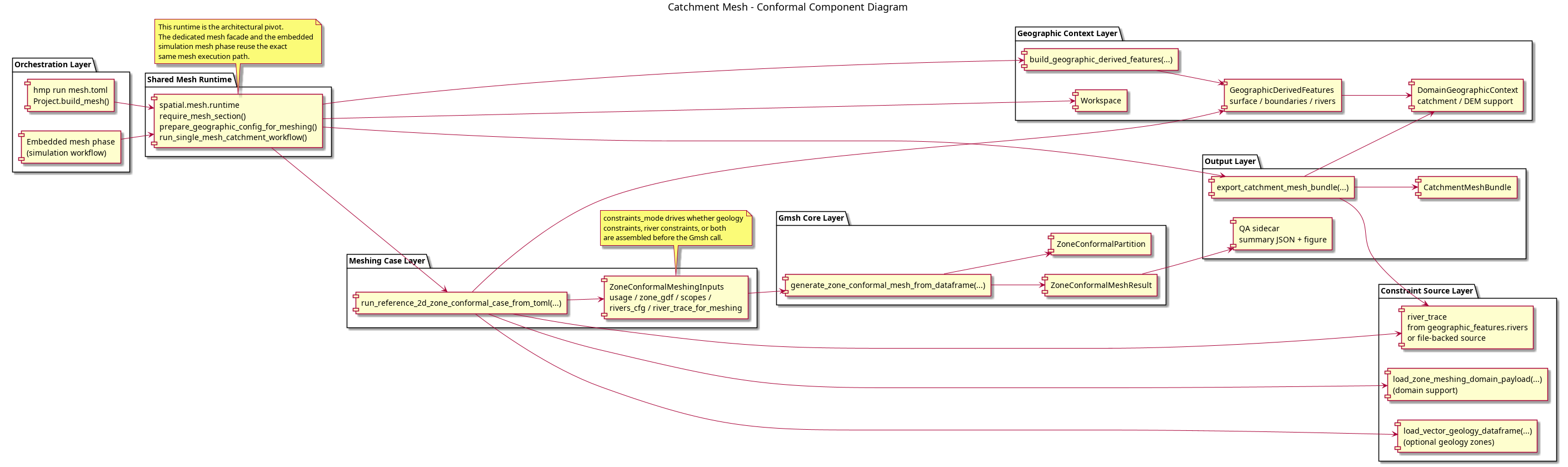 @startuml
title Catchment Mesh - Conformal Component Diagram
left to right direction

package "Orchestration Layer" {
  component "hmp run mesh.toml\nProject.build_mesh()" as MeshFacade
  component "Embedded mesh phase\n(simulation workflow)" as SimulationPhase
}

package "Shared Mesh Runtime" {
  component "spatial.mesh.runtime\nrequire_mesh_section()\nprepare_geographic_config_for_meshing()\nrun_single_mesh_catchment_workflow()" as Runtime
}

package "Geographic Context Layer" {
  component "Workspace" as Workspace
  component "build_geographic_derived_features(...)" as GeographicPipeline
  component "GeographicDerivedFeatures\nsurface / boundaries / rivers" as GeographicFeatures
  component "DomainGeographicContext\ncatchment / DEM support" as DomainContext
}

package "Constraint Source Layer" {
  component "load_zone_meshing_domain_payload(...)\n(domain support)" as DomainSupport
  component "load_vector_geology_dataframe(...)\n(optional geology zones)" as GeologySource
  component "river_trace\nfrom geographic_features.rivers\nor file-backed source" as RiverTrace
}

package "Meshing Case Layer" {
  component "run_reference_2d_zone_conformal_case_from_toml(...)" as Case
  component "ZoneConformalMeshingInputs\nusage / zone_gdf / scopes /\nrivers_cfg / river_trace_for_meshing" as Inputs
}

package "Gmsh Core Layer" {
  component "generate_zone_conformal_mesh_from_dataframe(...)" as GmshCore
  component "ZoneConformalPartition" as Partition
  component "ZoneConformalMeshResult" as MeshResult
}

package "Output Layer" {
  component "QA sidecar\nsummary JSON + figure" as QaOutputs
  component "export_catchment_mesh_bundle(...)" as BundleExporter
  component "CatchmentMeshBundle" as Bundle
}

MeshFacade --> Runtime
SimulationPhase --> Runtime

Runtime --> Workspace
Runtime --> GeographicPipeline
GeographicPipeline --> GeographicFeatures
GeographicFeatures --> DomainContext

Runtime --> Case
Runtime --> BundleExporter

Case --> DomainSupport
Case --> GeologySource
Case --> GeographicFeatures
Case --> RiverTrace
Case --> Inputs
Inputs --> GmshCore

GmshCore --> Partition
GmshCore --> MeshResult
MeshResult --> QaOutputs

BundleExporter --> DomainContext
BundleExporter --> RiverTrace
BundleExporter --> Bundle

note bottom of Runtime
This runtime is the architectural pivot.
The dedicated mesh facade and the embedded
simulation mesh phase reuse the exact
same mesh execution path.
end note

note bottom of Inputs
constraints_mode drives whether geology
constraints, river constraints, or both
are assembled before the Gmsh call.
end note
@enduml
