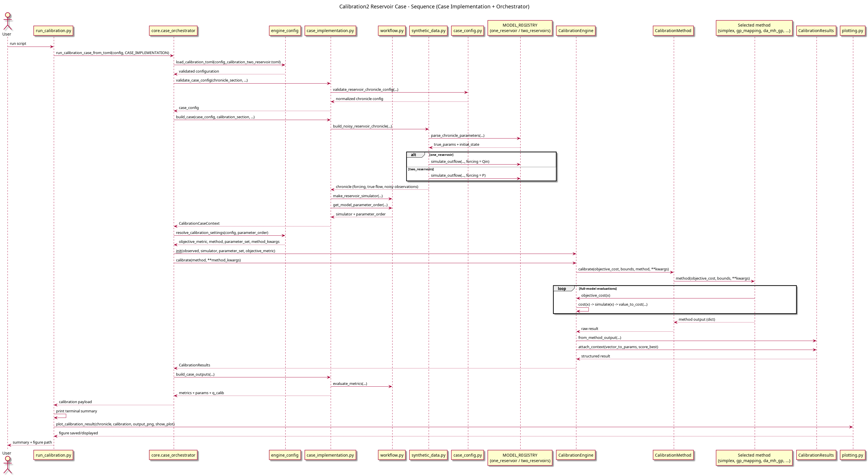 @startuml
title Calibration2 Reservoir Case - Sequence (Case Implementation + Orchestrator)

actor User
participant "run_calibration.py" as Runner
participant "core.case_orchestrator" as CaseOrchestrator
participant "engine_config" as EngineConfig
participant "case_implementation.py" as CaseImplementation
participant "workflow.py" as Workflow
participant "synthetic_data.py" as Synthetic
participant "case_config.py" as CaseConfig
participant "MODEL_REGISTRY\n(one_reservoir / two_reservoirs)" as Registry
participant "CalibrationEngine" as Engine
participant "CalibrationMethod" as Dispatcher
participant "Selected method\n(simplex, gp_mapping, da_mh_gp, ...)" as MethodImpl
participant "CalibrationResults" as Results
participant "plotting.py" as Plotting

User -> Runner: run script
Runner -> CaseOrchestrator: run_calibration_case_from_toml(config, CASE_IMPLEMENTATION)
CaseOrchestrator -> EngineConfig: load_calibration_toml(config_calibration_two_reservoir.toml)
EngineConfig --> CaseOrchestrator: validated configuration

CaseOrchestrator -> CaseImplementation: validate_case_config(chronicle_section, ...)
CaseImplementation -> CaseConfig: validate_reservoir_chronicle_config(...)
CaseConfig --> CaseImplementation: normalized chronicle config
CaseImplementation --> CaseOrchestrator: case_config

CaseOrchestrator -> CaseImplementation: build_case(case_config, calibration_section, ...)
CaseImplementation -> Synthetic: build_noisy_reservoir_chronicle(...)
Synthetic -> Registry: parse_chronicle_parameters(...)
Registry --> Synthetic: true_params + initial_state

alt one_reservoir
  Synthetic -> Registry: simulate_outflow(..., forcing = Qin)
else two_reservoirs
  Synthetic -> Registry: simulate_outflow(..., forcing = P)
end
Synthetic --> CaseImplementation: chronicle (forcing, true flow, noisy observations)
CaseImplementation -> Workflow: make_reservoir_simulator(...)
CaseImplementation -> Workflow: get_model_parameter_order(...)
Workflow --> CaseImplementation: simulator + parameter_order
CaseImplementation --> CaseOrchestrator: CalibrationCaseContext

CaseOrchestrator -> EngineConfig: resolve_calibration_settings(config, parameter_order)
EngineConfig --> CaseOrchestrator: objective_metric, method, parameter_set, method_kwargs

CaseOrchestrator -> Engine: __init__(observed, simulator, parameter_set, objective_metric)
CaseOrchestrator -> Engine: calibrate(method, **method_kwargs)
Engine -> Dispatcher: calibrate(objective_cost, bounds, method, **kwargs)
Dispatcher -> MethodImpl: method(objective_cost, bounds, **kwargs)

loop full-model evaluations
  MethodImpl -> Engine: objective_cost(x)
  Engine -> Engine: cost(x) -> simulate(x) -> value_to_cost(...)
end

MethodImpl --> Dispatcher: method output (dict)
Dispatcher --> Engine: raw result
Engine -> Results: from_method_output(...)
Engine -> Results: attach_context(vector_to_params, score_best)
Results --> Engine: structured result
Engine --> CaseOrchestrator: CalibrationResults

CaseOrchestrator -> CaseImplementation: build_case_outputs(...)
CaseImplementation -> Workflow: evaluate_metrics(...)
CaseImplementation --> CaseOrchestrator: metrics + params + q_calib
CaseOrchestrator --> Runner: calibration payload

Runner -> Runner: print terminal summary
Runner -> Plotting: plot_calibration_result(chronicle, calibration, output_png, show_plot)
Plotting --> Runner: figure saved/displayed
Runner --> User: summary + figure path

@enduml
