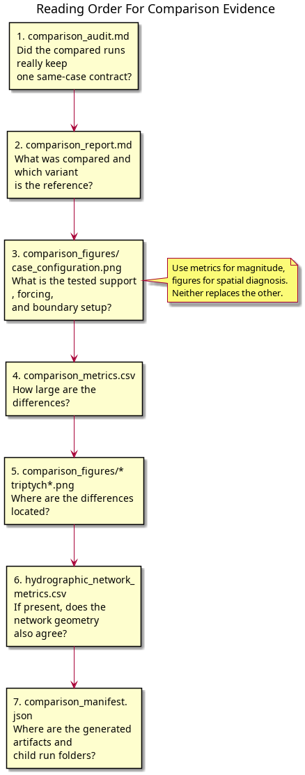 @startuml
title Reading Order For Comparison Evidence
top to bottom direction
skinparam componentStyle rectangle
skinparam wrapWidth 180
skinparam maxMessageSize 180

rectangle "1. comparison_audit.md\nDid the compared runs really keep\none same-case contract?" as Audit
rectangle "2. comparison_report.md\nWhat was compared and which variant\nis the reference?" as Report
rectangle "3. comparison_figures/case_configuration.png\nWhat is the tested support, forcing,\nand boundary setup?" as Config
rectangle "4. comparison_metrics.csv\nHow large are the differences?" as Metrics
rectangle "5. comparison_figures/*triptych*.png\nWhere are the differences located?" as Triptych
rectangle "6. hydrographic_network_metrics.csv\nIf present, does the network geometry\nalso agree?" as Hydro
rectangle "7. comparison_manifest.json\nWhere are the generated artifacts and\nchild run folders?" as Manifest

Audit --> Report
Report --> Config
Config --> Metrics
Metrics --> Triptych
Triptych --> Hydro
Hydro --> Manifest

note right of Config
Use metrics for magnitude,
figures for spatial diagnosis.
Neither replaces the other.
end note
@enduml

