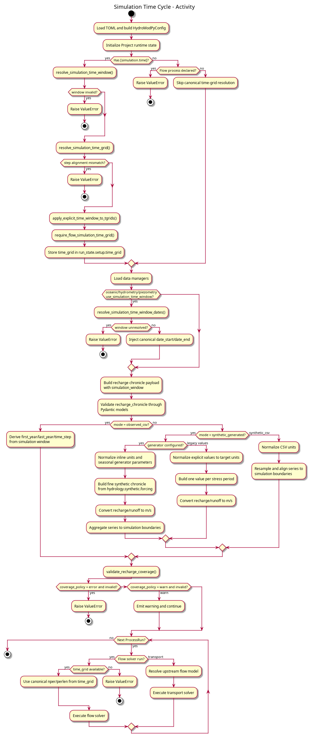 @startuml
title Simulation Time Cycle - Activity

start

:Load TOML and build HydroModPyConfig;
:Initialize Project runtime state;

if (Has [simulation.time]?) then (yes)
  :resolve_simulation_time_window();
  if (window invalid?) then (yes)
    :Raise ValueError;
    stop
  endif

  :resolve_simulation_time_grid();
  if (step alignment mismatch?) then (yes)
    :Raise ValueError;
    stop
  endif

  :apply_explicit_time_window_to_tgrids();
  :require_flow_simulation_time_grid();
  :Store time_grid in run_state.setup.time_grid;
else (no)
  if (Flow process declared?) then (yes)
    :Raise ValueError;
    stop
  else (no)
    :Skip canonical time-grid resolution;
  endif
endif

:Load data managers;
if (oceanic/hydrometry/piezometry\nuse_simulation_time_window?) then (yes)
  :resolve_simulation_time_window_dates();
  if (window unresolved?) then (yes)
    :Raise ValueError;
    stop
  else (no)
    :Inject canonical date_start/date_end;
  endif
endif

:Build recharge chronicle payload\nwith simulation_window;
:Validate recharge_chronicle through\nPydantic models;
if (mode = observed_csv?) then (yes)
  :Derive first_year/last_year/time_step\nfrom simulation window;
else (no)
  if (mode = synthetic_generated?) then (yes)
    if (generator configured?) then (yes)
      :Normalize inline units and\nseasonal generator parameters;
      :Build fine synthetic chronicle\nfrom hydrology.synthetic.forcing;
      :Convert recharge/runoff to m/s;
      :Aggregate series to simulation boundaries;
    else (legacy values)
      :Normalize explicit values to target units;
      :Build one value per stress period;
      :Convert recharge/runoff to m/s;
    endif
  else (synthetic_csv)
    :Normalize CSV units;
    :Resample and align series to\nsimulation boundaries;
  endif
endif

:validate_recharge_coverage();
if (coverage_policy = error and invalid?) then (yes)
  :Raise ValueError;
  stop
elseif (coverage_policy = warn and invalid?) then (warn)
  :Emit warning and continue;
endif

while (Next ProcessRun?) is (yes)
  if (Flow solver run?) then (yes)
    if (time_grid available?) then (yes)
      :Use canonical nper/perlen from time_grid;
    else (no)
      :Raise ValueError;
      stop
    endif
    :Execute flow solver;
  else (transport)
    :Resolve upstream flow model;
    :Execute transport solver;
  endif
endwhile (no)

stop
@enduml
