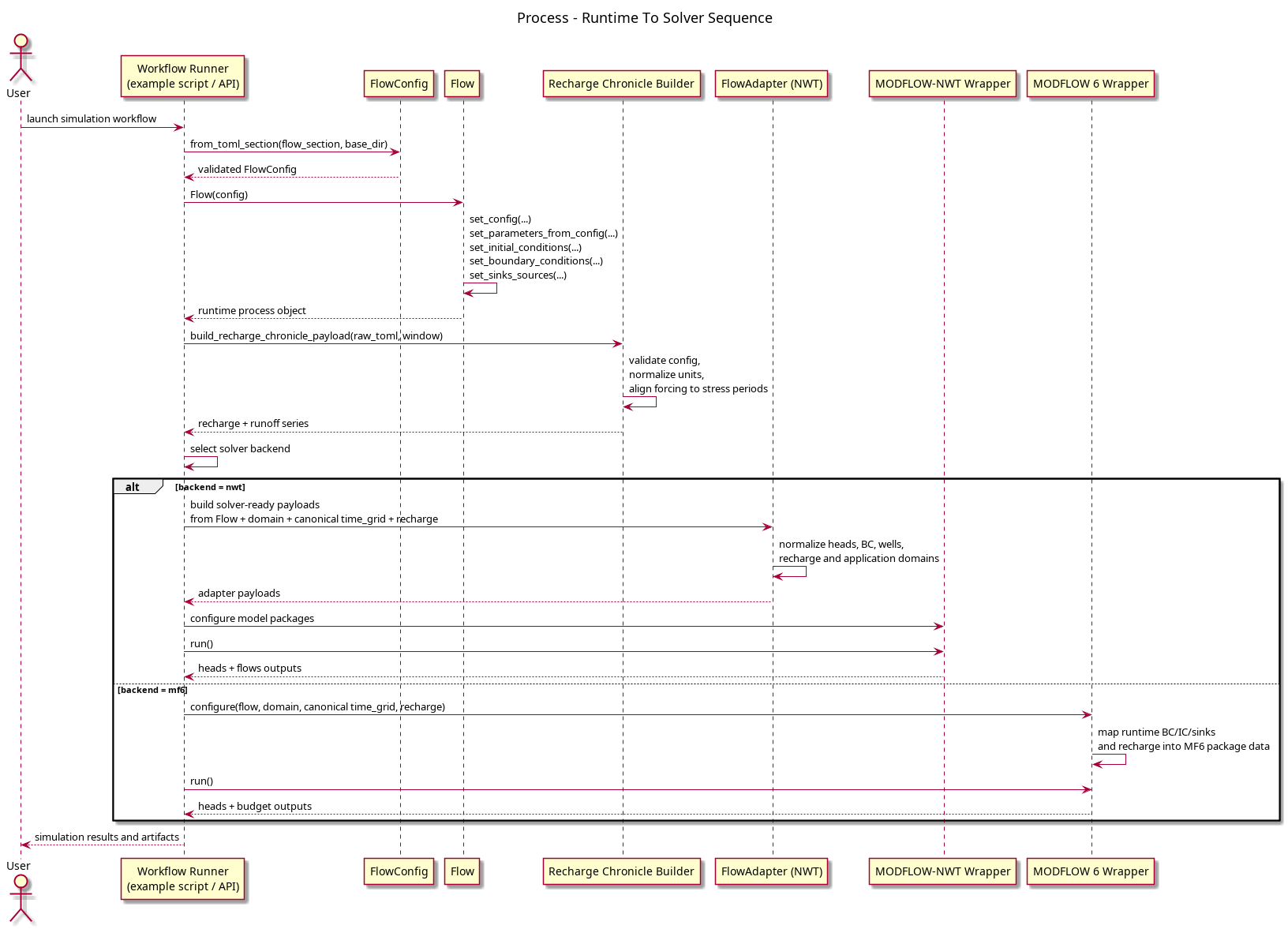 @startuml
title Process - Runtime To Solver Sequence

actor User
participant "Workflow Runner\n(example script / API)" as Runner
participant "FlowConfig" as FlowConfig
participant "Flow" as Flow
participant "Recharge Chronicle Builder" as RechargeBuilder
participant "FlowAdapter (NWT)" as FlowAdapter
participant "MODFLOW-NWT Wrapper" as NWT
participant "MODFLOW 6 Wrapper" as MF6

User -> Runner: launch simulation workflow
Runner -> FlowConfig: from_toml_section(flow_section, base_dir)
FlowConfig --> Runner: validated FlowConfig

Runner -> Flow: Flow(config)
Flow -> Flow: set_config(...)\nset_parameters_from_config(...)\nset_initial_conditions(...)\nset_boundary_conditions(...)\nset_sinks_sources(...)
Flow --> Runner: runtime process object

Runner -> RechargeBuilder: build_recharge_chronicle_payload(raw_toml, window)
RechargeBuilder -> RechargeBuilder: validate config,\nnormalize units,\nalign forcing to stress periods
RechargeBuilder --> Runner: recharge + runoff series

Runner -> Runner: select solver backend

alt backend = nwt
  Runner -> FlowAdapter: build solver-ready payloads\nfrom Flow + domain + canonical time_grid + recharge
  FlowAdapter -> FlowAdapter: normalize heads, BC, wells,\nrecharge and application domains
  FlowAdapter --> Runner: adapter payloads
  Runner -> NWT: configure model packages
  Runner -> NWT: run()
  NWT --> Runner: heads + flows outputs
else backend = mf6
  Runner -> MF6: configure(flow, domain, canonical time_grid, recharge)
  MF6 -> MF6: map runtime BC/IC/sinks\nand recharge into MF6 package data
  Runner -> MF6: run()
  MF6 --> Runner: heads + budget outputs
end

Runner --> User: simulation results and artifacts
@enduml
