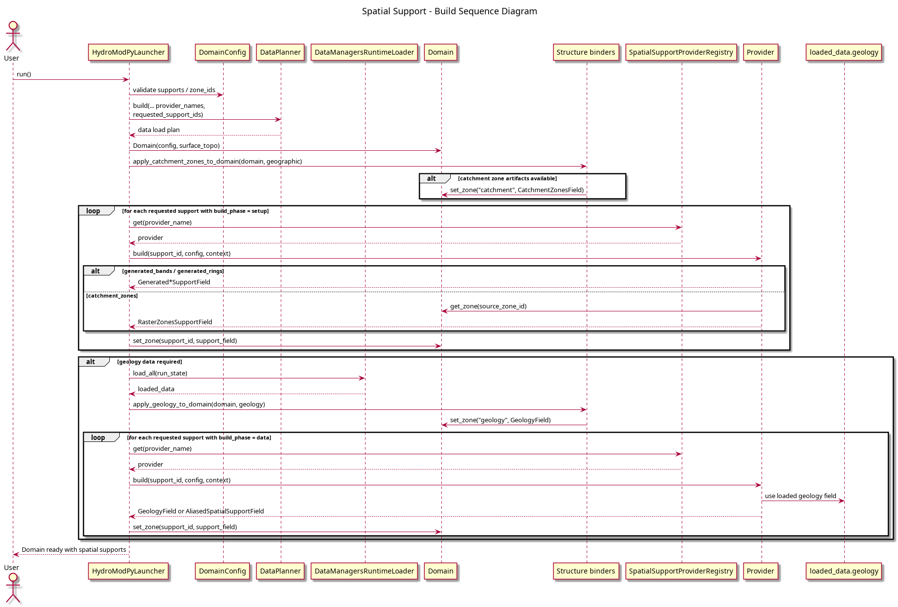@startuml
title Spatial Support - Build Sequence Diagram

actor User
participant "HydroModPyLauncher" as Launcher
participant "DomainConfig" as DomainCfg
participant "DataPlanner" as Planner
participant "DataManagersRuntimeLoader" as Loader
participant "Domain" as Domain
participant "Structure binders" as Binders
participant "SpatialSupportProviderRegistry" as Registry
participant "Provider" as Provider
participant "loaded_data.geology" as Geology

User -> Launcher: run()
Launcher -> DomainCfg: validate supports / zone_ids
Launcher -> Planner: build(... provider_names,\nrequested_support_ids)
Planner --> Launcher: data load plan

Launcher -> Domain: Domain(config, surface_topo)
Launcher -> Binders: apply_catchment_zones_to_domain(domain, geographic)
alt catchment zone artifacts available
  Binders -> Domain: set_zone("catchment", CatchmentZonesField)
end

loop for each requested support with build_phase = setup
  Launcher -> Registry: get(provider_name)
  Registry --> Launcher: provider
  Launcher -> Provider: build(support_id, config, context)
  alt generated_bands / generated_rings
    Provider --> Launcher: Generated*SupportField
  else catchment_zones
    Provider -> Domain: get_zone(source_zone_id)
    Provider --> Launcher: RasterZonesSupportField
  end
  Launcher -> Domain: set_zone(support_id, support_field)
end

alt geology data required
  Launcher -> Loader: load_all(run_state)
  Loader --> Launcher: loaded_data
  Launcher -> Binders: apply_geology_to_domain(domain, geology)
  Binders -> Domain: set_zone("geology", GeologyField)

  loop for each requested support with build_phase = data
    Launcher -> Registry: get(provider_name)
    Registry --> Launcher: provider
    Launcher -> Provider: build(support_id, config, context)
    Provider -> Geology: use loaded geology field
    Provider --> Launcher: GeologyField or AliasedSpatialSupportField
    Launcher -> Domain: set_zone(support_id, support_field)
  end
end

Launcher --> User: Domain ready with spatial supports
@enduml
