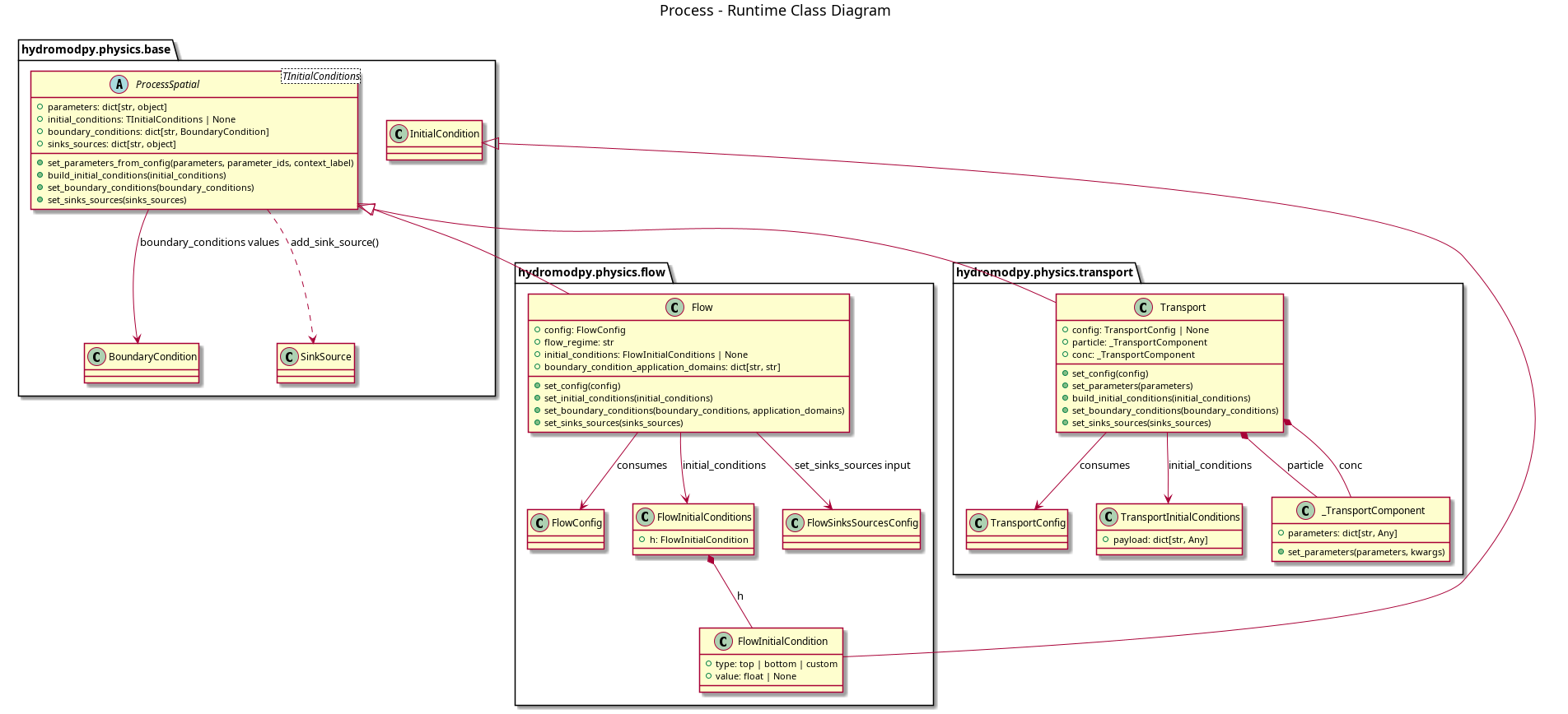 @startuml
title Process - Runtime Class Diagram

package "hydromodpy.physics.base" {
  abstract class "ProcessSpatial<TInitialConditions>" as ProcessSpatialT {
    +parameters: dict[str, object]
    +initial_conditions: TInitialConditions | None
    +boundary_conditions: dict[str, BoundaryCondition]
    +sinks_sources: dict[str, object]
    +set_parameters_from_config(parameters, parameter_ids, context_label)
    +build_initial_conditions(initial_conditions)
    +set_boundary_conditions(boundary_conditions)
    +set_sinks_sources(sinks_sources)
  }

  class InitialCondition
  class BoundaryCondition
  class SinkSource
}

package "hydromodpy.physics.flow" {
  class Flow {
    +config: FlowConfig
    +flow_regime: str
    +initial_conditions: FlowInitialConditions | None
    +boundary_condition_application_domains: dict[str, str]
    +set_config(config)
    +set_initial_conditions(initial_conditions)
    +set_boundary_conditions(boundary_conditions, application_domains)
    +set_sinks_sources(sinks_sources)
  }

  class FlowConfig
  class FlowInitialCondition {
    +type: top | bottom | custom
    +value: float | None
  }
  class FlowInitialConditions {
    +h: FlowInitialCondition
  }
  class FlowSinksSourcesConfig
}

package "hydromodpy.physics.transport" {
  class Transport {
    +config: TransportConfig | None
    +particle: _TransportComponent
    +conc: _TransportComponent
    +set_config(config)
    +set_parameters(parameters)
    +build_initial_conditions(initial_conditions)
    +set_boundary_conditions(boundary_conditions)
    +set_sinks_sources(sinks_sources)
  }

  class TransportConfig
  class TransportInitialConditions {
    +payload: dict[str, Any]
  }
  class _TransportComponent {
    +parameters: dict[str, Any]
    +set_parameters(parameters, kwargs)
  }
}

ProcessSpatialT <|-- Flow
ProcessSpatialT <|-- Transport

Flow --> FlowConfig : consumes
Transport --> TransportConfig : consumes

InitialCondition <|-- FlowInitialCondition
FlowInitialConditions *-- FlowInitialCondition : h
Flow --> FlowInitialConditions : initial_conditions
Transport --> TransportInitialConditions : initial_conditions

ProcessSpatialT --> BoundaryCondition : boundary_conditions values
ProcessSpatialT ..> SinkSource : add_sink_source()

Transport *-- _TransportComponent : particle
Transport *-- _TransportComponent : conc
Flow --> FlowSinksSourcesConfig : set_sinks_sources input
@enduml
