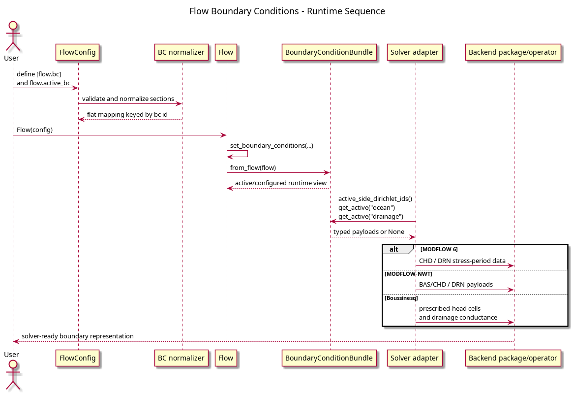 @startuml
title Flow Boundary Conditions - Runtime Sequence

actor User
participant "FlowConfig" as FlowConfig
participant "BC normalizer" as Normalizer
participant "Flow" as Flow
participant "BoundaryConditionBundle" as Bundle
participant "Solver adapter" as Adapter
participant "Backend package/operator" as Backend

User -> FlowConfig: define [flow.bc]\nand flow.active_bc
FlowConfig -> Normalizer: validate and normalize sections
Normalizer --> FlowConfig: flat mapping keyed by bc id

User -> Flow: Flow(config)
Flow -> Flow: set_boundary_conditions(...)
Flow -> Bundle: from_flow(flow)
Bundle --> Flow: active/configured runtime view

Adapter -> Bundle: active_side_dirichlet_ids()\nget_active("ocean")\nget_active("drainage")
Bundle --> Adapter: typed payloads or None

alt MODFLOW 6
  Adapter -> Backend: CHD / DRN stress-period data
else MODFLOW-NWT
  Adapter -> Backend: BAS/CHD / DRN payloads
else Boussinesq
  Adapter -> Backend: prescribed-head cells\nand drainage conductance
end

Backend --> User: solver-ready boundary representation
@enduml

