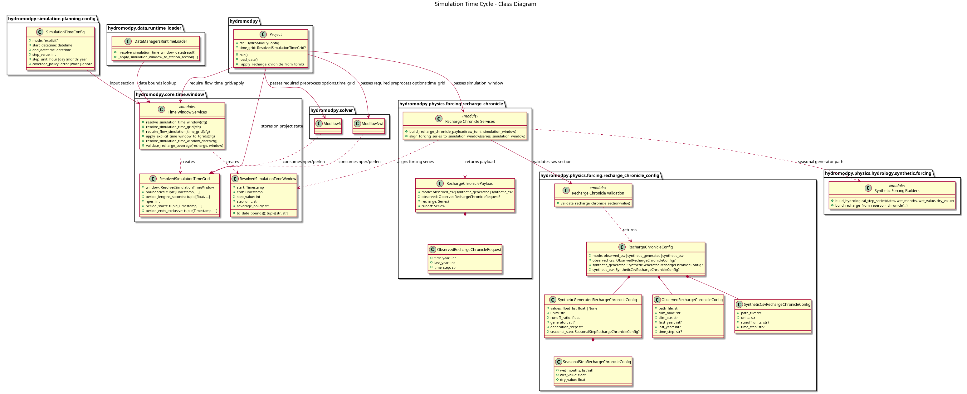 @startuml
title Simulation Time Cycle - Class Diagram

package "hydromodpy.simulation.planning.config" {
  class SimulationTimeConfig {
    +mode: "explicit"
    +start_datetime: datetime
    +end_datetime: datetime
    +step_value: int
    +step_unit: hour|day|month|year
    +coverage_policy: error|warn|ignore
  }
}

package "hydromodpy.core.time.window" {
  class ResolvedSimulationTimeWindow {
    +start: Timestamp
    +end: Timestamp
    +step_value: int
    +step_unit: str
    +coverage_policy: str
    +to_date_bounds(): tuple[str, str]
  }

  class ResolvedSimulationTimeGrid {
    +window: ResolvedSimulationTimeWindow
    +boundaries: tuple[Timestamp, ...]
    +period_lengths_seconds: tuple[float, ...]
    +nper: int
    +period_starts: tuple[Timestamp, ...]
    +period_ends_exclusive: tuple[Timestamp, ...]
  }

  class "Time Window Services" as TimeWindowServices <<module>> {
    +resolve_simulation_time_window(cfg)
    +resolve_simulation_time_grid(cfg)
    +require_flow_simulation_time_grid(cfg)
    +apply_explicit_time_window_to_tgrids(cfg)
    +resolve_simulation_time_window_dates(cfg)
    +validate_recharge_coverage(recharge, window)
  }
}

package "hydromodpy" {
  class Project {
    +cfg: HydroModPyConfig
    +time_grid: ResolvedSimulationTimeGrid?
    +run()
    +load_data()
    +_apply_recharge_chronicle_from_toml()
  }
}

package "hydromodpy.physics.forcing.recharge_chronicle_config" {
  class SeasonalStepRechargeChronicleConfig {
    +wet_months: list[int]
    +wet_value: float
    +dry_value: float
  }

  class SyntheticGeneratedRechargeChronicleConfig {
    +values: float|list[float]|None
    +units: str
    +runoff_ratio: float
    +generator: str?
    +generation_step: str
    +seasonal_step: SeasonalStepRechargeChronicleConfig?
  }

  class ObservedRechargeChronicleConfig {
    +path_file: str
    +clim_mod: str
    +clim_sce: str
    +first_year: int?
    +last_year: int?
    +time_step: str?
  }

  class SyntheticCsvRechargeChronicleConfig {
    +path_file: str
    +units: str
    +runoff_units: str?
    +time_step: str?
  }

  class RechargeChronicleConfig {
    +mode: observed_csv|synthetic_generated|synthetic_csv
    +observed_csv: ObservedRechargeChronicleConfig?
    +synthetic_generated: SyntheticGeneratedRechargeChronicleConfig?
    +synthetic_csv: SyntheticCsvRechargeChronicleConfig?
  }

  class "Recharge Chronicle Validation" as RechargeValidation <<module>> {
    +validate_recharge_chronicle_section(value)
  }
}

package "hydromodpy.physics.forcing.recharge_chronicle" {
  class ObservedRechargeChronicleRequest {
    +first_year: int
    +last_year: int
    +time_step: str
  }

  class RechargeChroniclePayload {
    +mode: observed_csv|synthetic_generated|synthetic_csv
    +observed: ObservedRechargeChronicleRequest?
    +recharge: Series?
    +runoff: Series?
  }

  class "Recharge Chronicle Services" as RechargeServices <<module>> {
    +build_recharge_chronicle_payload(raw_toml, simulation_window)
    +align_forcing_series_to_simulation_window(series, simulation_window)
  }
}

package "hydromodpy.physics.hydrology.synthetic.forcing" {
  class "Synthetic Forcing Builders" as HydrologyForcing <<module>> {
    +build_hydrological_step_series(dates, wet_months, wet_value, dry_value)
    +build_recharge_from_reservoir_chronicle(...)
  }
}

package "hydromodpy.data.runtime_loader" {
  class DataManagersRuntimeLoader {
    +_resolve_simulation_time_window_dates(result)
    +_apply_simulation_window_to_station_section(...)
  }
}

package "hydromodpy.solver" {
  class ModflowNwt
  class Modflow6
}

SimulationTimeConfig --> TimeWindowServices : input section
TimeWindowServices ..> ResolvedSimulationTimeWindow : creates
TimeWindowServices ..> ResolvedSimulationTimeGrid : creates

Project --> TimeWindowServices : require_flow_time_grid/apply
Project --> ResolvedSimulationTimeGrid : stores on project state

Project --> RechargeServices : passes simulation_window
RechargeServices --> RechargeValidation : validates raw section
RechargeValidation ..> RechargeChronicleConfig : returns
RechargeServices ..> ResolvedSimulationTimeWindow : aligns forcing series
RechargeServices ..> RechargeChroniclePayload : returns payload
RechargeServices ..> HydrologyForcing : seasonal generator path
RechargeChroniclePayload *-- ObservedRechargeChronicleRequest
RechargeChronicleConfig *-- ObservedRechargeChronicleConfig
RechargeChronicleConfig *-- SyntheticGeneratedRechargeChronicleConfig
RechargeChronicleConfig *-- SyntheticCsvRechargeChronicleConfig
SyntheticGeneratedRechargeChronicleConfig *-- SeasonalStepRechargeChronicleConfig

DataManagersRuntimeLoader --> TimeWindowServices : date bounds lookup

Project --> ModflowNwt : passes required preprocess options.time_grid
Project --> Modflow6 : passes required preprocess options.time_grid
ModflowNwt ..> ResolvedSimulationTimeGrid : consumes nper/perlen
Modflow6 ..> ResolvedSimulationTimeGrid : consumes nper/perlen
@enduml
