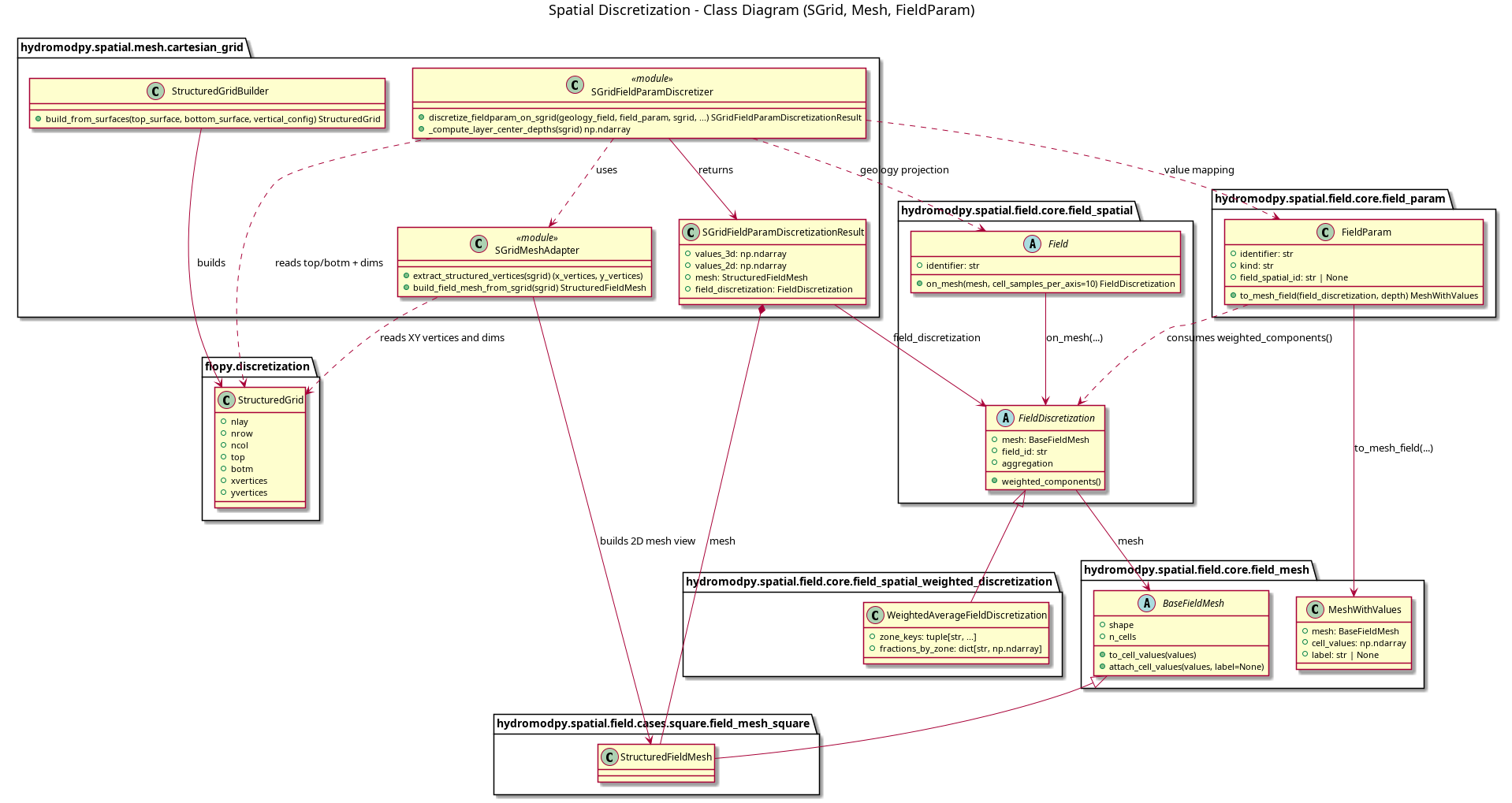 @startuml
title Spatial Discretization - Class Diagram (SGrid, Mesh, FieldParam)

package "flopy.discretization" {
  class StructuredGrid {
    +nlay
    +nrow
    +ncol
    +top
    +botm
    +xvertices
    +yvertices
  }
}

package "hydromodpy.spatial.mesh.cartesian_grid" {
  class StructuredGridBuilder {
    +build_from_surfaces(top_surface, bottom_surface, vertical_config) StructuredGrid
  }

  class SGridMeshAdapter <<module>> {
    +extract_structured_vertices(sgrid) (x_vertices, y_vertices)
    +build_field_mesh_from_sgrid(sgrid) StructuredFieldMesh
  }

  class SGridFieldParamDiscretizer <<module>> {
    +discretize_fieldparam_on_sgrid(geology_field, field_param, sgrid, ...) SGridFieldParamDiscretizationResult
    +_compute_layer_center_depths(sgrid) np.ndarray
  }

  class SGridFieldParamDiscretizationResult {
    +values_3d: np.ndarray
    +values_2d: np.ndarray
    +mesh: StructuredFieldMesh
    +field_discretization: FieldDiscretization
  }
}

package "hydromodpy.spatial.field.core.field_mesh" {
  abstract class BaseFieldMesh {
    +shape
    +n_cells
    +to_cell_values(values)
    +attach_cell_values(values, label=None)
  }

  class MeshWithValues {
    +mesh: BaseFieldMesh
    +cell_values: np.ndarray
    +label: str | None
  }
}

package "hydromodpy.spatial.field.cases.square.field_mesh_square" {
  class StructuredFieldMesh
}

package "hydromodpy.spatial.field.core.field_spatial" {
  abstract class Field {
    +identifier: str
    +on_mesh(mesh, cell_samples_per_axis=10) FieldDiscretization
  }

  abstract class FieldDiscretization {
    +mesh: BaseFieldMesh
    +field_id: str
    +aggregation
    +weighted_components()
  }
}

package "hydromodpy.spatial.field.core.field_spatial_weighted_discretization" {
  class WeightedAverageFieldDiscretization {
    +zone_keys: tuple[str, ...]
    +fractions_by_zone: dict[str, np.ndarray]
  }
}

package "hydromodpy.spatial.field.core.field_param" {
  class FieldParam {
    +identifier: str
    +kind: str
    +field_spatial_id: str | None
    +to_mesh_field(field_discretization, depth) MeshWithValues
  }
}

BaseFieldMesh <|-- StructuredFieldMesh

StructuredGridBuilder --> StructuredGrid : builds
SGridMeshAdapter ..> StructuredGrid : reads XY vertices and dims
SGridMeshAdapter --> StructuredFieldMesh : builds 2D mesh view

Field --> FieldDiscretization : on_mesh(...)
FieldDiscretization <|-- WeightedAverageFieldDiscretization
FieldDiscretization --> BaseFieldMesh : mesh

FieldParam ..> FieldDiscretization : consumes weighted_components()
FieldParam --> MeshWithValues : to_mesh_field(...)

SGridFieldParamDiscretizer ..> SGridMeshAdapter : uses
SGridFieldParamDiscretizer ..> StructuredGrid : reads top/botm + dims
SGridFieldParamDiscretizer ..> Field : geology projection
SGridFieldParamDiscretizer ..> FieldParam : value mapping
SGridFieldParamDiscretizer --> SGridFieldParamDiscretizationResult : returns

SGridFieldParamDiscretizationResult *-- StructuredFieldMesh : mesh
SGridFieldParamDiscretizationResult --> FieldDiscretization : field_discretization

@enduml
