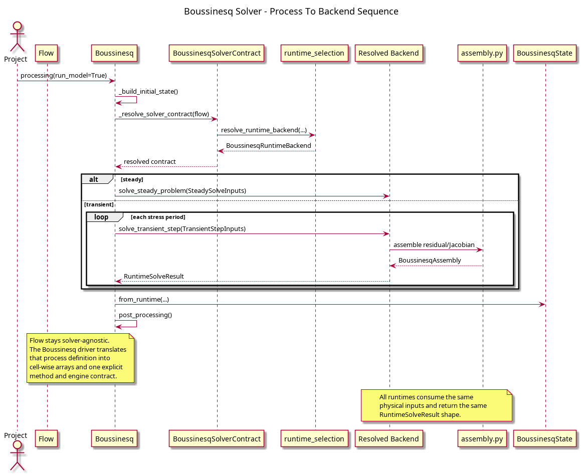 @startuml
title Boussinesq Solver - Process To Backend Sequence

actor Project
participant Flow
participant "Boussinesq" as Solver
participant "BoussinesqSolverContract" as Contract
participant "runtime_selection" as Selection
participant "Resolved Backend" as Backend
participant "assembly.py" as Assembly
participant "BoussinesqState" as State

Project -> Solver : processing(run_model=True)
Solver -> Solver : _build_initial_state()
Solver -> Contract : _resolve_solver_contract(flow)
Contract -> Selection : resolve_runtime_backend(...)
Selection --> Contract : BoussinesqRuntimeBackend
Contract --> Solver : resolved contract

alt steady
  Solver -> Backend : solve_steady_problem(SteadySolveInputs)
else transient
  loop each stress period
    Solver -> Backend : solve_transient_step(TransientStepInputs)
    Backend -> Assembly : assemble residual/Jacobian
    Assembly --> Backend : BoussinesqAssembly
    Backend --> Solver : RuntimeSolveResult
  end
end

Solver -> State : from_runtime(...)
Solver -> Solver : post_processing()

note over Flow, Solver
Flow stays solver-agnostic.
The Boussinesq driver translates
that process definition into
cell-wise arrays and one explicit
method and engine contract.
end note

note over Backend, Assembly
All runtimes consume the same
physical inputs and return the same
RuntimeSolveResult shape.
end note

@enduml
