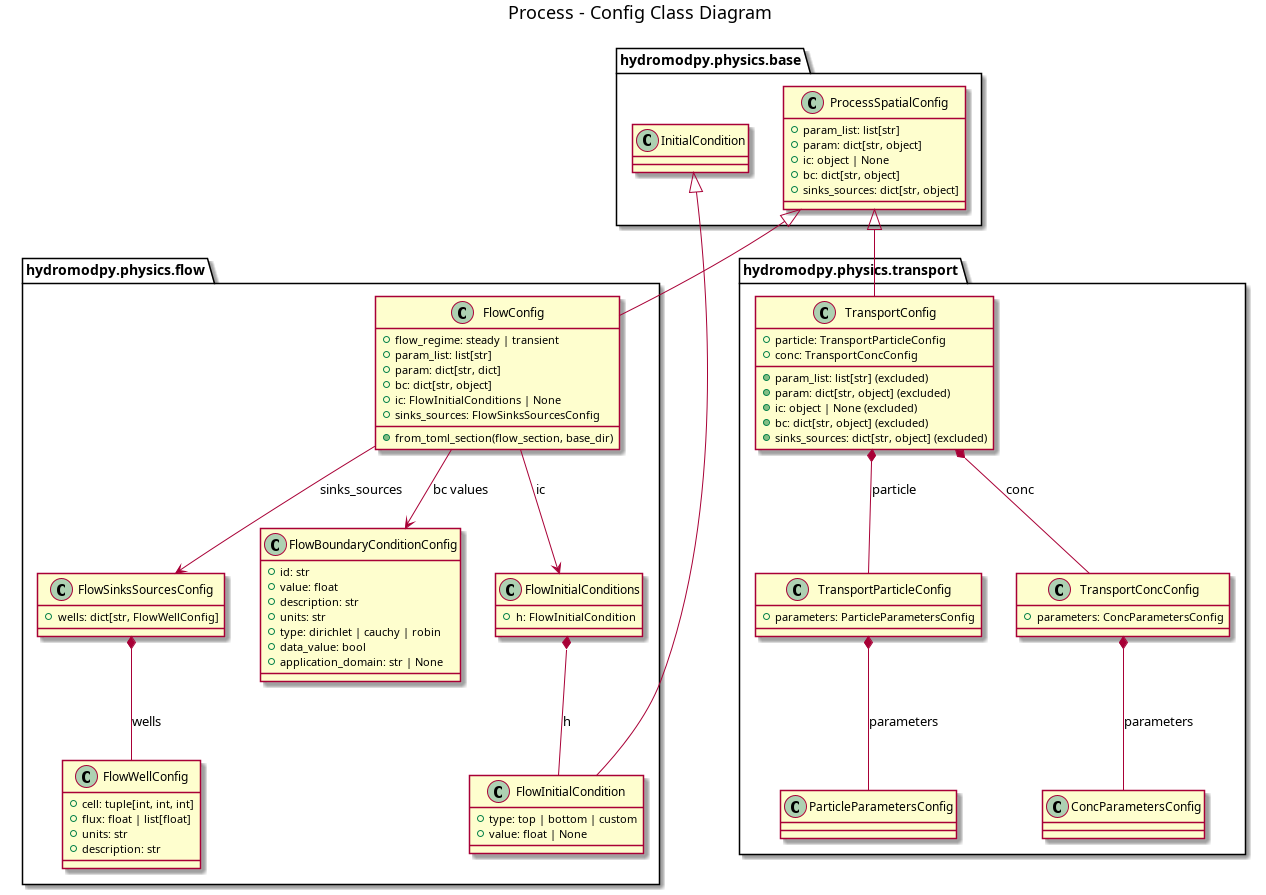@startuml
title Process - Config Class Diagram

package "hydromodpy.physics.base" {
  class ProcessSpatialConfig {
    +param_list: list[str]
    +param: dict[str, object]
    +ic: object | None
    +bc: dict[str, object]
    +sinks_sources: dict[str, object]
  }

  class InitialCondition
}

package "hydromodpy.physics.flow" {
  class FlowConfig {
    +flow_regime: steady | transient
    +param_list: list[str]
    +param: dict[str, dict]
    +bc: dict[str, object]
    +ic: FlowInitialConditions | None
    +sinks_sources: FlowSinksSourcesConfig
    +from_toml_section(flow_section, base_dir)
  }

  class FlowInitialCondition {
    +type: top | bottom | custom
    +value: float | None
  }
  class FlowInitialConditions {
    +h: FlowInitialCondition
  }
  class FlowBoundaryConditionConfig {
    +id: str
    +value: float
    +description: str
    +units: str
    +type: dirichlet | cauchy | robin
    +data_value: bool
    +application_domain: str | None
  }
  class FlowWellConfig {
    +cell: tuple[int, int, int]
    +flux: float | list[float]
    +units: str
    +description: str
  }
  class FlowSinksSourcesConfig {
    +wells: dict[str, FlowWellConfig]
  }
}

package "hydromodpy.physics.transport" {
  class TransportConfig {
    +particle: TransportParticleConfig
    +conc: TransportConcConfig
    +param_list: list[str] (excluded)
    +param: dict[str, object] (excluded)
    +ic: object | None (excluded)
    +bc: dict[str, object] (excluded)
    +sinks_sources: dict[str, object] (excluded)
  }

  class ParticleParametersConfig
  class TransportParticleConfig {
    +parameters: ParticleParametersConfig
  }
  class ConcParametersConfig
  class TransportConcConfig {
    +parameters: ConcParametersConfig
  }
}

ProcessSpatialConfig <|-- FlowConfig
ProcessSpatialConfig <|-- TransportConfig

InitialCondition <|-- FlowInitialCondition
FlowInitialConditions *-- FlowInitialCondition : h
FlowConfig --> FlowInitialConditions : ic
FlowConfig --> FlowBoundaryConditionConfig : bc values
FlowConfig --> FlowSinksSourcesConfig : sinks_sources
FlowSinksSourcesConfig *-- FlowWellConfig : wells

TransportConfig *-- TransportParticleConfig : particle
TransportConfig *-- TransportConcConfig : conc
TransportParticleConfig *-- ParticleParametersConfig : parameters
TransportConcConfig *-- ConcParametersConfig : parameters
@enduml
