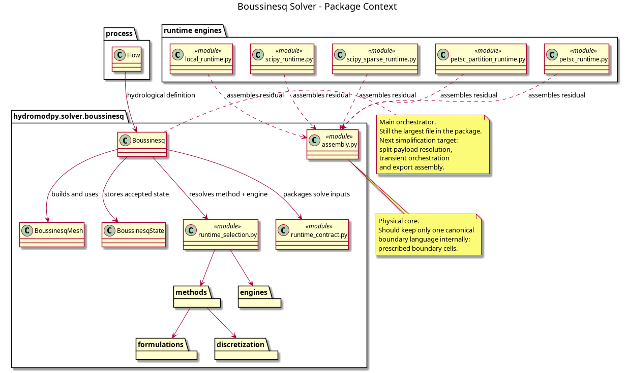 @startuml
allowmixing
title Boussinesq Solver - Package Context

package "process" {
  class Flow
}

package "hydromodpy.solver.boussinesq" {
  class Boussinesq
  class BoussinesqMesh
  class BoussinesqState
  class "assembly.py" as AssemblyModule <<module>>
  class "runtime_selection.py" as RuntimeSelection <<module>>
  class "runtime_contract.py" as RuntimeContract <<module>>
  package methods
  package engines
  package formulations
  package discretization
}

package "runtime engines" {
  class "local_runtime.py" as LocalRuntime <<module>>
  class "scipy_runtime.py" as ScipyRuntime <<module>>
  class "scipy_sparse_runtime.py" as SparseRuntime <<module>>
  class "petsc_partition_runtime.py" as PetscPartitionRuntime <<module>>
  class "petsc_runtime.py" as PetscRuntime <<module>>
}

Flow --> Boussinesq : hydrological definition
Boussinesq --> BoussinesqMesh : builds and uses
Boussinesq --> RuntimeSelection : resolves method + engine
RuntimeSelection --> methods
RuntimeSelection --> engines
methods --> formulations
methods --> discretization
Boussinesq --> RuntimeContract : packages solve inputs
LocalRuntime ..> AssemblyModule : assembles residual
ScipyRuntime ..> AssemblyModule : assembles residual
SparseRuntime ..> AssemblyModule : assembles residual
PetscPartitionRuntime ..> AssemblyModule : assembles residual
PetscRuntime ..> AssemblyModule : assembles residual
Boussinesq --> BoussinesqState : stores accepted state

note right of Boussinesq
Main orchestrator.
Still the largest file in the package.
Next simplification target:
split payload resolution,
transient orchestration
and export assembly.
end note

note bottom of AssemblyModule
Physical core.
Should keep only one canonical
boundary language internally:
prescribed boundary cells.
end note

@enduml
