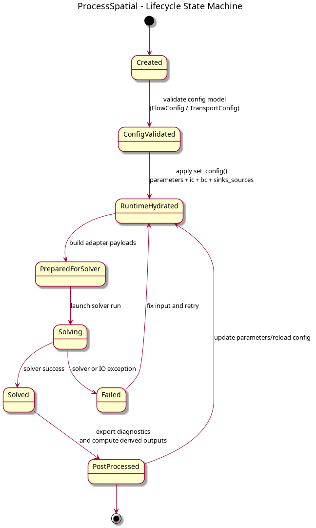 @startuml
title ProcessSpatial - Lifecycle State Machine

[*] --> Created

Created --> ConfigValidated : validate config model\n(FlowConfig / TransportConfig)
ConfigValidated --> RuntimeHydrated : apply set_config()\nparameters + ic + bc + sinks_sources
RuntimeHydrated --> PreparedForSolver : build adapter payloads
PreparedForSolver --> Solving : launch solver run

Solving --> Solved : solver success
Solving --> Failed : solver or IO exception

Solved --> PostProcessed : export diagnostics\nand compute derived outputs
PostProcessed --> RuntimeHydrated : update parameters/reload config
Failed --> RuntimeHydrated : fix input and retry

PostProcessed --> [*]
@enduml

