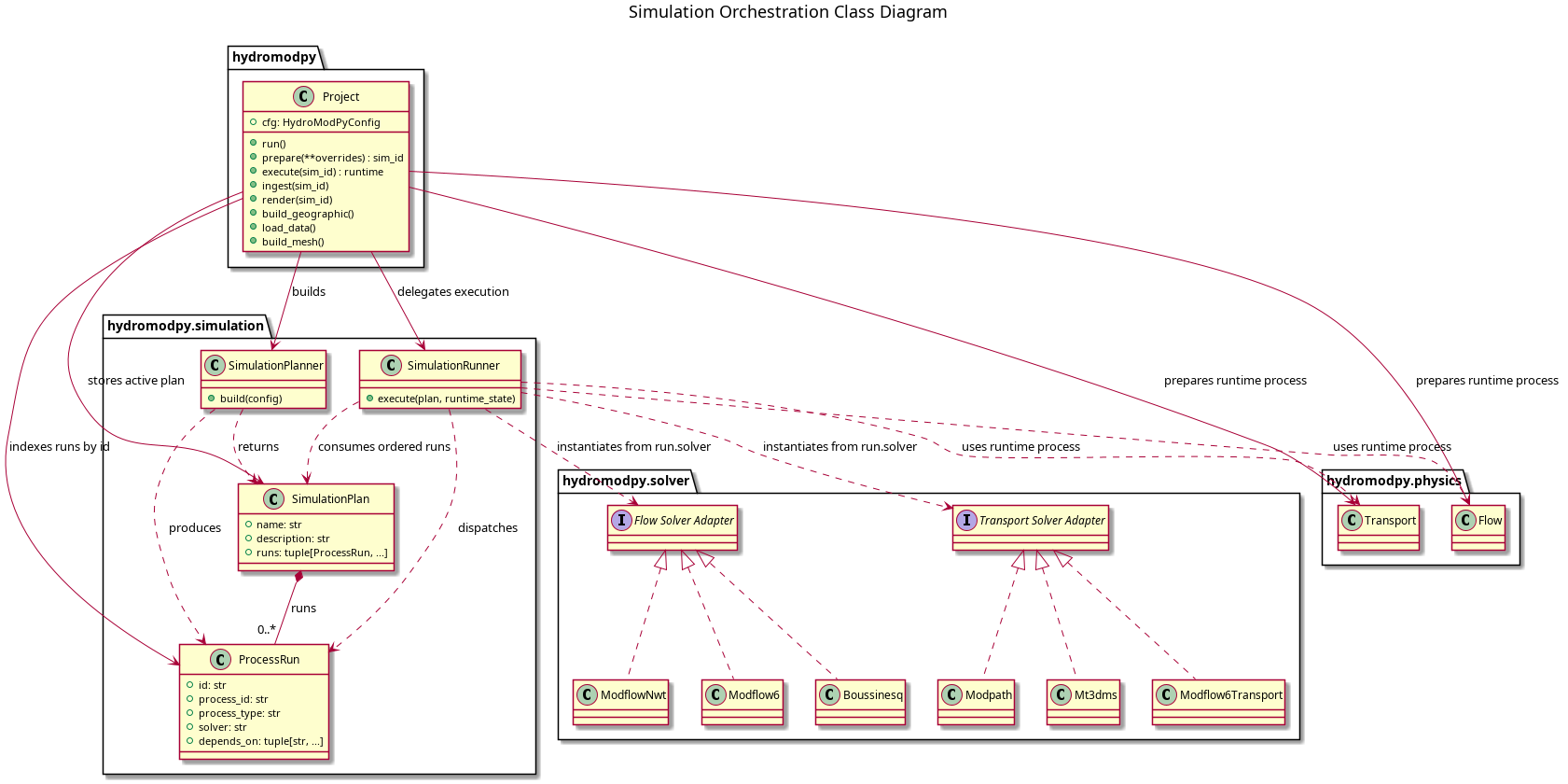 @startuml
title Simulation Orchestration Class Diagram

package "hydromodpy" {
  class Project {
    +cfg: HydroModPyConfig
    +run()
    +prepare(**overrides) : sim_id
    +execute(sim_id) : runtime
    +ingest(sim_id)
    +render(sim_id)
    +build_geographic()
    +load_data()
    +build_mesh()
  }
}

package "hydromodpy.simulation" {
  class SimulationPlanner {
    +build(config)
  }

  class SimulationPlan {
    +name: str
    +description: str
    +runs: tuple[ProcessRun, ...]
  }

  class ProcessRun {
    +id: str
    +process_id: str
    +process_type: str
    +solver: str
    +depends_on: tuple[str, ...]
  }

  class SimulationRunner {
    +execute(plan, runtime_state)
  }
}

package "hydromodpy.physics" {
  class Flow
  class Transport
}

package "hydromodpy.solver" {
  interface "Flow Solver Adapter" as FlowSolver
  class ModflowNwt
  class Modflow6
  class Boussinesq

  interface "Transport Solver Adapter" as TransportSolver
  class Modpath
  class Mt3dms
  class Modflow6Transport
}

Project --> SimulationPlanner : builds
Project --> SimulationRunner : delegates execution

SimulationPlanner ..> SimulationPlan : returns
SimulationPlanner ..> ProcessRun : produces

SimulationPlan *-- "0..*" ProcessRun : runs

Project --> SimulationPlan : stores active plan
Project --> ProcessRun : indexes runs by id
Project --> Flow : prepares runtime process
Project --> Transport : prepares runtime process

SimulationRunner ..> SimulationPlan : consumes ordered runs
SimulationRunner ..> ProcessRun : dispatches
SimulationRunner ..> Flow : uses runtime process
SimulationRunner ..> Transport : uses runtime process
SimulationRunner ..> FlowSolver : instantiates from run.solver
SimulationRunner ..> TransportSolver : instantiates from run.solver

FlowSolver <|.. ModflowNwt
FlowSolver <|.. Modflow6
FlowSolver <|.. Boussinesq

TransportSolver <|.. Modpath
TransportSolver <|.. Mt3dms
TransportSolver <|.. Modflow6Transport
@enduml
