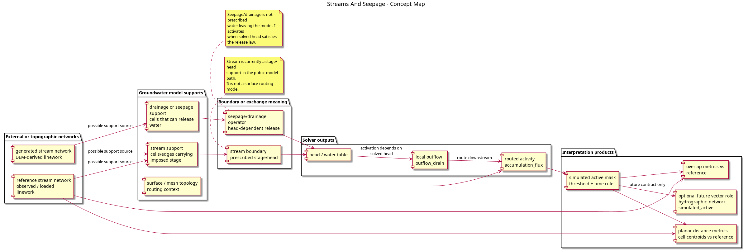 @startuml
title Streams And Seepage - Concept Map
left to right direction
skinparam componentStyle rectangle
skinparam wrapWidth 180
skinparam maxMessageSize 170

package "External or topographic networks" {
  component "reference stream network\nobserved / loaded linework" as Reference
  component "generated stream network\nDEM-derived linework" as Generated
}

package "Groundwater model supports" {
  component "stream support\ncells/edges carrying imposed stage" as StreamSupport
  component "drainage or seepage support\ncells that can release water" as DrainSupport
  component "surface / mesh topology\nrouting context" as Surface
}

package "Boundary or exchange meaning" {
  component "stream boundary\nprescribed stage/head" as StreamBoundary
  component "seepage/drainage operator\nhead-dependent release" as DrainOperator
}

package "Solver outputs" {
  component "head / water table" as Head
  component "local outflow\noutflow_drain" as Outflow
  component "routed activity\naccumulation_flux" as Accum
}

package "Interpretation products" {
  component "simulated active mask\nthreshold + time rule" as Mask
  component "overlap metrics vs reference" as Overlap
  component "planar distance metrics\ncell centroids vs reference" as Distance
  component "optional future vector role\nhydrographic_network_simulated_active" as Vector
}

Reference --> StreamSupport : possible support source
Generated --> StreamSupport : possible support source
Generated --> DrainSupport : possible support source
StreamSupport --> StreamBoundary
DrainSupport --> DrainOperator
StreamBoundary --> Head
DrainOperator --> Head
Head --> Outflow : activation depends on solved head
Outflow --> Accum : route downstream
Surface --> Accum
Accum --> Mask
Reference --> Overlap
Mask --> Overlap
Reference --> Distance
Mask --> Distance
Mask --> Vector : future contract only

note bottom of StreamBoundary
Stream is currently a stage/head
support in the public model path.
It is not a surface-routing model.
end note

note bottom of DrainOperator
Seepage/drainage is not prescribed
water leaving the model. It activates
when solved head satisfies the release law.
end note
@enduml
