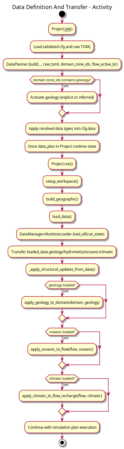 @startuml
title Data Definition And Transfer - Activity

start

:Project.__init__();
:Load validated cfg and raw TOML;

:DataPlanner.build(..., raw_toml, domain_zone_ids, flow_active_bc);
if (domain.zone_ids contains geology?) then (yes)
  :Activate geology (explicit or inferred);
endif
:Apply resolved data types into cfg.data;
:Store data_plan in Project runtime state;

:Project.run();
:setup_workspace();
:build_geographic();

:load_data();
:DataManagersRuntimeLoader.load_all(run_state);
:Transfer loaded_data.geology/hydrometry/oceanic/climatic;

:_apply_structural_updates_from_data();
if (geology loaded?) then (yes)
  :apply_geology_to_domain(domain, geology);
endif
if (oceanic loaded?) then (yes)
  :apply_oceanic_to_flow(flow, oceanic);
endif
if (climatic loaded?) then (yes)
  :apply_climatic_to_flow_recharge(flow, climatic);
endif

:Continue with simulation plan execution;
stop
@enduml
