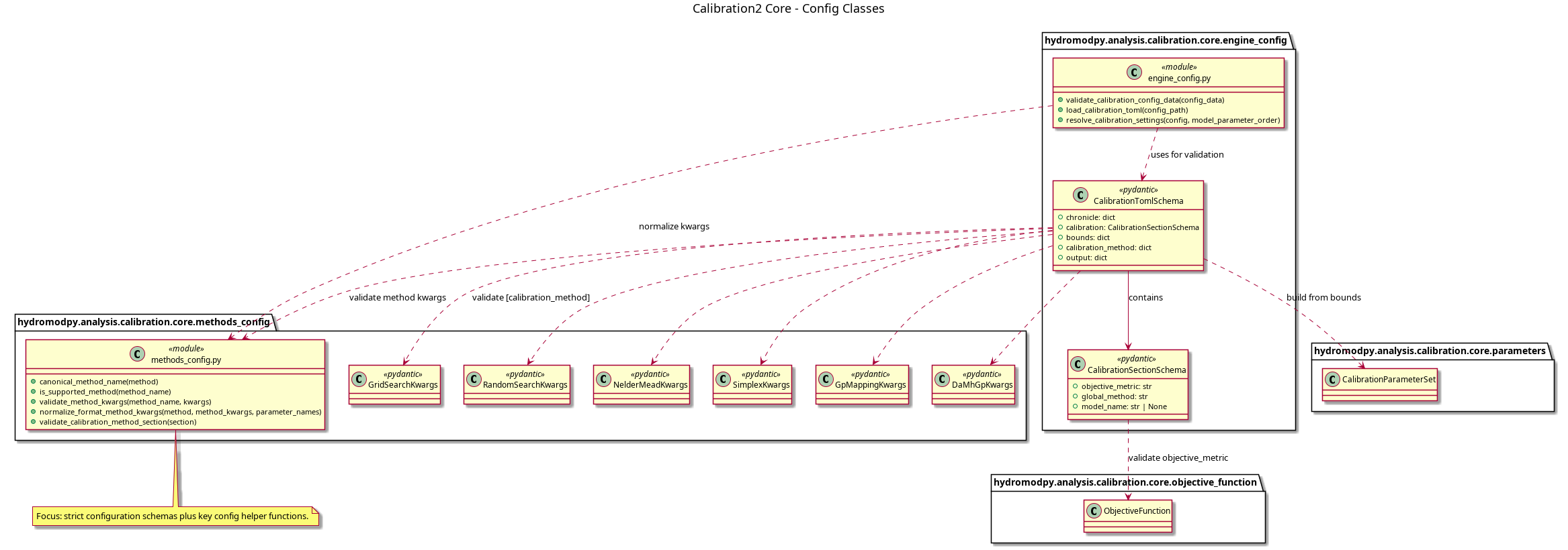 @startuml
title Calibration2 Core - Config Classes

package "hydromodpy.analysis.calibration.core.engine_config" {
  class "engine_config.py" as EngineConfigModule <<module>> {
    +validate_calibration_config_data(config_data)
    +load_calibration_toml(config_path)
    +resolve_calibration_settings(config, model_parameter_order)
  }

  class CalibrationSectionSchema <<pydantic>> {
    +objective_metric: str
    +global_method: str
    +model_name: str | None
  }

  class CalibrationTomlSchema <<pydantic>> {
    +chronicle: dict
    +calibration: CalibrationSectionSchema
    +bounds: dict
    +calibration_method: dict
    +output: dict
  }
}

package "hydromodpy.analysis.calibration.core.methods_config" {
  class "methods_config.py" as MethodsConfigModule <<module>> {
    +canonical_method_name(method)
    +is_supported_method(method_name)
    +validate_method_kwargs(method_name, kwargs)
    +normalize_format_method_kwargs(method, method_kwargs, parameter_names)
    +validate_calibration_method_section(section)
  }

  class GridSearchKwargs <<pydantic>>
  class RandomSearchKwargs <<pydantic>>
  class NelderMeadKwargs <<pydantic>>
  class SimplexKwargs <<pydantic>>
  class GpMappingKwargs <<pydantic>>
  class DaMhGpKwargs <<pydantic>>
}

package "hydromodpy.analysis.calibration.core.parameters" {
  class CalibrationParameterSet
}

package "hydromodpy.analysis.calibration.core.objective_function" {
  class ObjectiveFunction
}

CalibrationTomlSchema --> CalibrationSectionSchema : contains
CalibrationSectionSchema ..> ObjectiveFunction : validate objective_metric
CalibrationTomlSchema ..> CalibrationParameterSet : build from bounds
EngineConfigModule ..> CalibrationTomlSchema : uses for validation

CalibrationTomlSchema ..> GridSearchKwargs : validate [calibration_method]
CalibrationTomlSchema ..> RandomSearchKwargs
CalibrationTomlSchema ..> NelderMeadKwargs
CalibrationTomlSchema ..> SimplexKwargs
CalibrationTomlSchema ..> GpMappingKwargs
CalibrationTomlSchema ..> DaMhGpKwargs
CalibrationTomlSchema ..> MethodsConfigModule : validate method kwargs
EngineConfigModule ..> MethodsConfigModule : normalize kwargs

note bottom
  Focus: strict configuration schemas plus key config helper functions.
end note

@enduml
