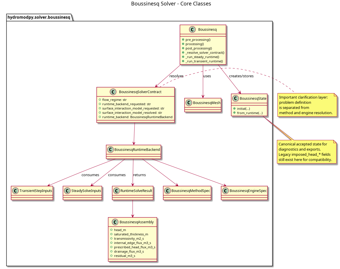 @startuml
allowmixing
title Boussinesq Solver - Core Classes

package "hydromodpy.solver.boussinesq" {
  class Boussinesq {
    +pre_processing()
    +processing()
    +post_processing()
    +_resolve_solver_contract()
    +_run_steady_runtime()
    +_run_transient_runtime()
  }

  class BoussinesqSolverContract {
    +flow_regime: str
    +runtime_backend_requested: str
    +surface_interaction_model_requested: str
    +surface_interaction_model_resolved: str
    +runtime_backend: BoussinesqRuntimeBackend
  }

  class BoussinesqMesh
  class BoussinesqState {
    +initial(...)
    +from_runtime(...)
  }

  class BoussinesqAssembly {
    +head_m
    +saturated_thickness_m
    +transmissivity_m2_s
    +internal_edge_flux_m3_s
    +prescribed_head_flux_m3_s
    +drainage_flux_m3_s
    +residual_m3_s
  }

  class TransientStepInputs
  class SteadySolveInputs
  class RuntimeSolveResult
  class BoussinesqRuntimeBackend
  class BoussinesqMethodSpec
  class BoussinesqEngineSpec
}

Boussinesq --> BoussinesqMesh : uses
Boussinesq --> BoussinesqState : creates/stores
Boussinesq --> BoussinesqSolverContract : resolves
BoussinesqSolverContract --> BoussinesqRuntimeBackend
BoussinesqRuntimeBackend --> BoussinesqMethodSpec
BoussinesqRuntimeBackend --> BoussinesqEngineSpec
BoussinesqRuntimeBackend --> TransientStepInputs : consumes
BoussinesqRuntimeBackend --> SteadySolveInputs : consumes
BoussinesqRuntimeBackend --> RuntimeSolveResult : returns
RuntimeSolveResult --> BoussinesqAssembly

note bottom of BoussinesqState
Canonical accepted state for
diagnostics and exports.
Legacy imposed_head_* fields
still exist here for compatibility.
end note

note right of BoussinesqSolverContract
Important clarification layer:
problem definition
is separated from
method and engine resolution.
end note

@enduml
