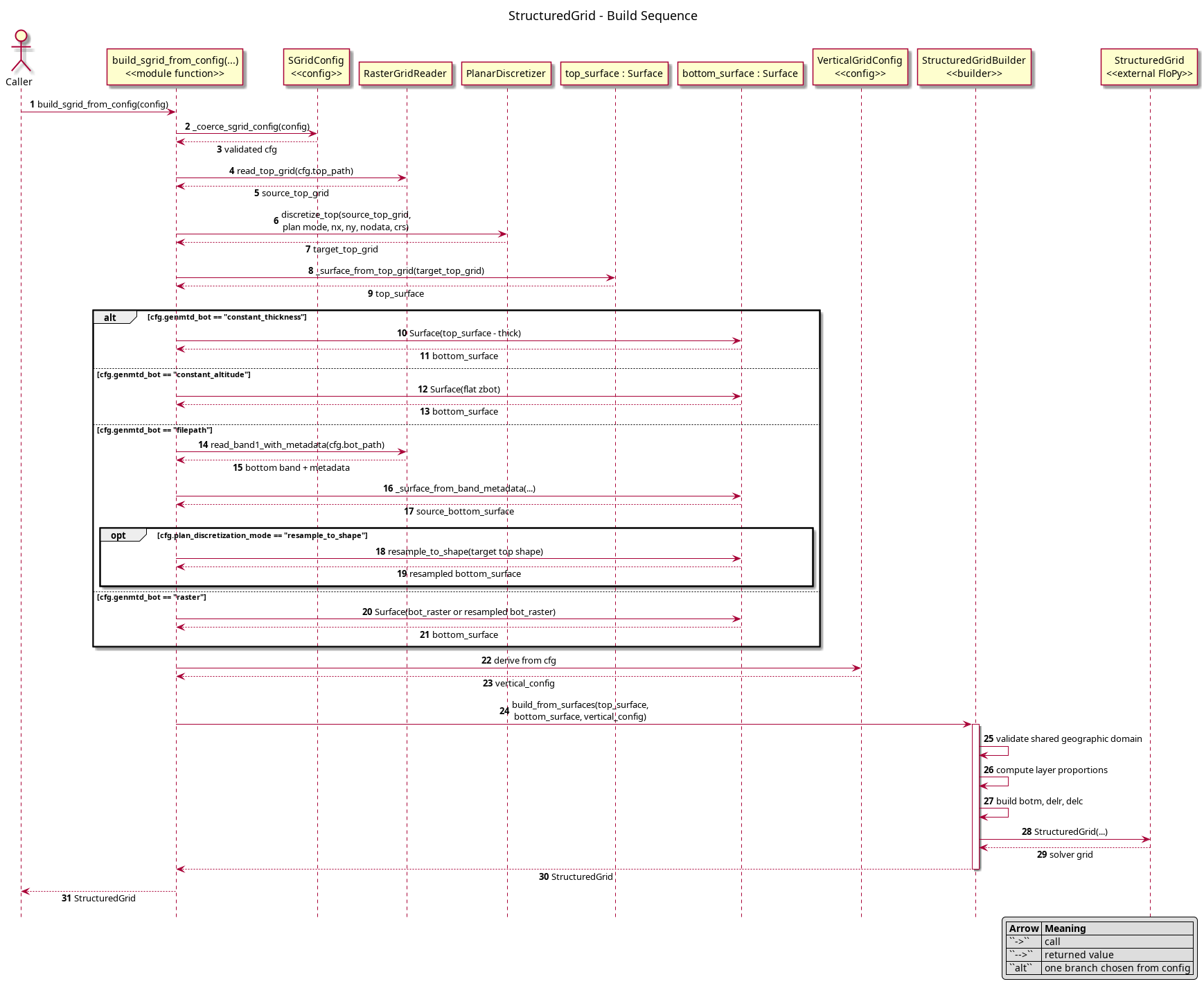 @startuml
title StructuredGrid - Build Sequence
autonumber
hide footbox
skinparam sequenceMessageAlign center
skinparam responseMessageBelowArrow true

legend right
|= Arrow |= Meaning |
| ``->`` | call |
| ``-->`` | returned value |
| ``alt`` | one branch chosen from config |
endlegend

actor Caller
participant "build_sgrid_from_config(...)\n<<module function>>" as Factory
participant "SGridConfig\n<<config>>" as Cfg
participant "RasterGridReader" as Reader
participant "PlanarDiscretizer" as Discretizer
participant "top_surface : Surface" as TopSurface
participant "bottom_surface : Surface" as BottomSurface
participant "VerticalGridConfig\n<<config>>" as VerticalCfg
participant "StructuredGridBuilder\n<<builder>>" as Builder
participant "StructuredGrid\n<<external FloPy>>" as Grid

Caller -> Factory: build_sgrid_from_config(config)
Factory -> Cfg: _coerce_sgrid_config(config)
Cfg --> Factory: validated cfg

Factory -> Reader: read_top_grid(cfg.top_path)
Reader --> Factory: source_top_grid

Factory -> Discretizer: discretize_top(source_top_grid,\nplan mode, nx, ny, nodata, crs)
Discretizer --> Factory: target_top_grid

Factory -> TopSurface: _surface_from_top_grid(target_top_grid)
TopSurface --> Factory: top_surface

alt cfg.genmtd_bot == "constant_thickness"
  Factory -> BottomSurface: Surface(top_surface - thick)
  BottomSurface --> Factory: bottom_surface
else cfg.genmtd_bot == "constant_altitude"
  Factory -> BottomSurface: Surface(flat zbot)
  BottomSurface --> Factory: bottom_surface
else cfg.genmtd_bot == "filepath"
  Factory -> Reader: read_band1_with_metadata(cfg.bot_path)
  Reader --> Factory: bottom band + metadata
  Factory -> BottomSurface: _surface_from_band_metadata(...)
  BottomSurface --> Factory: source_bottom_surface
  opt cfg.plan_discretization_mode == "resample_to_shape"
    Factory -> BottomSurface: resample_to_shape(target top shape)
    BottomSurface --> Factory: resampled bottom_surface
  end
else cfg.genmtd_bot == "raster"
  Factory -> BottomSurface: Surface(bot_raster or resampled bot_raster)
  BottomSurface --> Factory: bottom_surface
end

Factory -> VerticalCfg: derive from cfg
VerticalCfg --> Factory: vertical_config

Factory -> Builder: build_from_surfaces(top_surface,\nbottom_surface, vertical_config)
activate Builder
Builder -> Builder: validate shared geographic domain
Builder -> Builder: compute layer proportions
Builder -> Builder: build botm, delr, delc
Builder -> Grid: StructuredGrid(...)
Grid --> Builder: solver grid
Builder --> Factory: StructuredGrid
deactivate Builder

Factory --> Caller: StructuredGrid
@enduml
