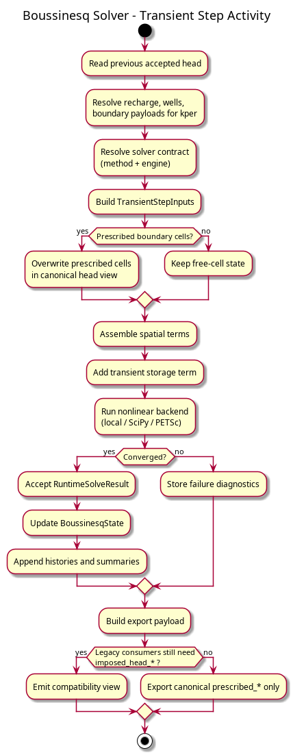 @startuml
title Boussinesq Solver - Transient Step Activity

start
:Read previous accepted head;
:Resolve recharge, wells,\nboundary payloads for kper;
:Resolve solver contract\n(method + engine);
:Build TransientStepInputs;

if (Prescribed boundary cells?) then (yes)
  :Overwrite prescribed cells\nin canonical head view;
else (no)
  :Keep free-cell state;
endif

:Assemble spatial terms;
:Add transient storage term;
:Run nonlinear backend\n(local / SciPy / PETSc);

if (Converged?) then (yes)
  :Accept RuntimeSolveResult;
  :Update BoussinesqState;
  :Append histories and summaries;
else (no)
  :Store failure diagnostics;
endif

:Build export payload;

if (Legacy consumers still need\nimposed_head_* ?) then (yes)
  :Emit compatibility view;
else (no)
  :Export canonical prescribed_* only;
endif

stop
@enduml
