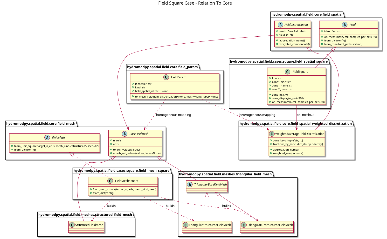 @startuml
title Field Square Case - Relation To Core

package "hydromodpy.spatial.field.core.field_mesh" {
  abstract class BaseFieldMesh {
    +n_cells
    +cells
    +to_cell_values(values)
    +attach_cell_values(values, label=None)
  }

  abstract class FieldMesh {
    +from_unit_square(target_n_cells, mesh_kind="structured", seed=42)
    +from_dict(config)
  }
}

package "hydromodpy.spatial.field.core.field_spatial" {
  abstract class Field {
    +identifier: str
    +on_mesh(mesh, cell_samples_per_axis=10)
    +from_dict(config)
    +from_toml(toml_path, section)
  }

  abstract class FieldDiscretization {
    +mesh: BaseFieldMesh
    +field_id: str
    +aggregation_name()
    +weighted_components()
  }
}

package "hydromodpy.spatial.field.core.field_spatial_weighted_discretization" {
  class WeightedAverageFieldDiscretization {
    +zone_keys: tuple[str, ...]
    +fractions_by_zone: dict[str, np.ndarray]
    +aggregation_name()
    +weighted_components()
  }
}

package "hydromodpy.spatial.field.core.field_param" {
  class FieldParam {
    +identifier: str
    +kind: str
    +field_spatial_id: str | None
    +to_mesh_field(field_discretization=None, mesh=None, label=None)
  }
}

package "hydromodpy.spatial.field.cases.square.field_spatial_square" {
  class FieldSquare {
    +line: str
    +zone1_side: str
    +zone1_name: str
    +zone2_name: str
    +zone_id(x, y)
    +zone_display(n_plot=320)
    +on_mesh(mesh, cell_samples_per_axis=10)
  }
}

package "hydromodpy.spatial.field.cases.square.field_mesh_square" {
  class FieldMeshSquare {
    +from_unit_square(target_n_cells, mesh_kind, seed)
    +from_dict(config)
  }
}

package "hydromodpy.spatial.field.meshes.structured_field_mesh" {
  class StructuredFieldMesh
}

package "hydromodpy.spatial.field.meshes.triangular_field_mesh" {
  abstract class _TriangularBaseFieldMesh
  class TriangularStructuredFieldMesh
  class TriangularUnstructuredFieldMesh
}

Field <|-- FieldSquare
FieldDiscretization <|-- WeightedAverageFieldDiscretization
FieldDiscretization --> BaseFieldMesh

FieldSquare --> WeightedAverageFieldDiscretization : on_mesh(...)

FieldMesh <|.. FieldMeshSquare
BaseFieldMesh <|-- StructuredFieldMesh
BaseFieldMesh <|-- _TriangularBaseFieldMesh
_TriangularBaseFieldMesh <|-- TriangularStructuredFieldMesh
_TriangularBaseFieldMesh <|-- TriangularUnstructuredFieldMesh

FieldMeshSquare ..> StructuredFieldMesh : builds
FieldMeshSquare ..> TriangularStructuredFieldMesh : builds
FieldMeshSquare ..> TriangularUnstructuredFieldMesh : builds

FieldParam ..> BaseFieldMesh : homogeneous mapping
FieldParam ..> WeightedAverageFieldDiscretization : heterogeneous mapping

@enduml
