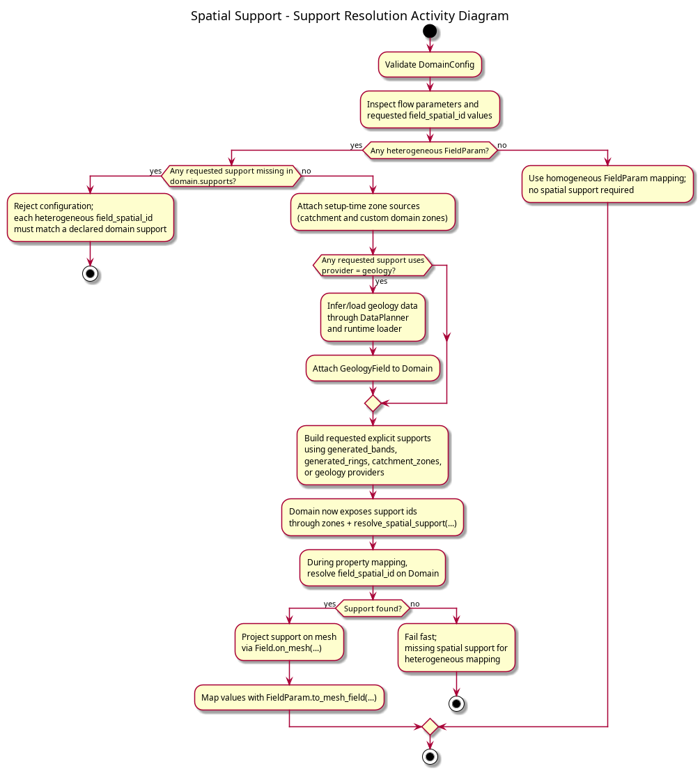 @startuml
title Spatial Support - Support Resolution Activity Diagram

start

:Validate DomainConfig;
:Inspect flow parameters and\nrequested field_spatial_id values;

if (Any heterogeneous FieldParam?) then (yes)
  if (Any requested support missing in\ndomain.supports?) then (yes)
    :Reject configuration;\neach heterogeneous field_spatial_id\nmust match a declared domain support;
    stop
  else (no)
    :Attach setup-time zone sources\n(catchment and custom domain zones);

    if (Any requested support uses\nprovider = geology?) then (yes)
      :Infer/load geology data\nthrough DataPlanner\nand runtime loader;
      :Attach GeologyField to Domain;
    endif

    :Build requested explicit supports\nusing generated_bands,\ngenerated_rings, catchment_zones,\nor geology providers;
    :Domain now exposes support ids\nthrough zones + resolve_spatial_support(...);
    :During property mapping,\nresolve field_spatial_id on Domain;

    if (Support found?) then (yes)
      :Project support on mesh\nvia Field.on_mesh(...);
      :Map values with FieldParam.to_mesh_field(...);
    else (no)
      :Fail fast;\nmissing spatial support for\nheterogeneous mapping;
      stop
    endif
  endif
else (no)
  :Use homogeneous FieldParam mapping;\nno spatial support required;
endif

stop
@enduml
