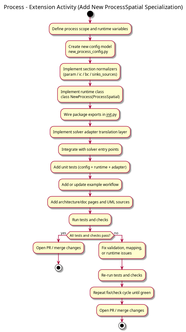@startuml
title Process - Extension Activity (Add New ProcessSpatial Specialization)

start

:Define process scope and runtime variables;
:Create new config model\nnew_process_config.py;
:Implement section normalizers\n(param / ic / bc / sinks_sources);
:Implement runtime class\nclass NewProcess(ProcessSpatial);
:Wire package exports in __init__.py;
:Implement solver adapter translation layer;
:Integrate with solver entry points;
:Add unit tests (config + runtime + adapter);
:Add or update example workflow;
:Add architecture/doc pages and UML sources;
:Run tests and checks;

if (All tests and checks pass?) then (yes)
  :Open PR / merge changes;
  stop
else (no)
  :Fix validation, mapping,\nor runtime issues;
  :Re-run tests and checks;
  :Repeat fix/check cycle until green;
  :Open PR / merge changes;
  stop
endif

@enduml
