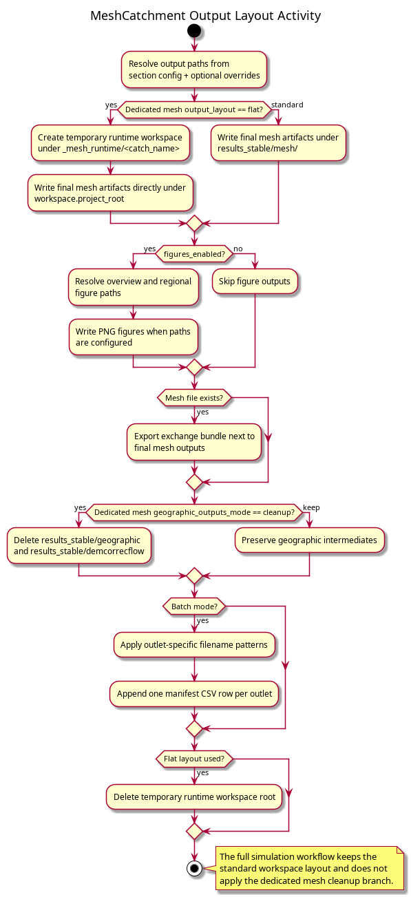 @startuml
title MeshCatchment Output Layout Activity

start

:Resolve output paths from\nsection config + optional overrides;

if (Dedicated mesh output_layout == flat?) then (yes)
  :Create temporary runtime workspace\nunder _mesh_runtime/<catch_name>;
  :Write final mesh artifacts directly under\nworkspace.project_root;
else (standard)
  :Write final mesh artifacts under\nresults_stable/mesh/;
endif

if (figures_enabled?) then (yes)
  :Resolve overview and regional\nfigure paths;
  :Write PNG figures when paths\nare configured;
else (no)
  :Skip figure outputs;
endif

if (Mesh file exists?) then (yes)
  :Export exchange bundle next to\nfinal mesh outputs;
endif

if (Dedicated mesh geographic_outputs_mode == cleanup?) then (yes)
  :Delete results_stable/geographic\nand results_stable/demcorrecflow;
else (keep)
  :Preserve geographic intermediates;
endif

if (Batch mode?) then (yes)
  :Apply outlet-specific filename patterns;
  :Append one manifest CSV row per outlet;
endif

if (Flat layout used?) then (yes)
  :Delete temporary runtime workspace root;
endif

stop

note right
The full simulation workflow keeps the
standard workspace layout and does not
apply the dedicated mesh cleanup branch.
end note
@enduml
