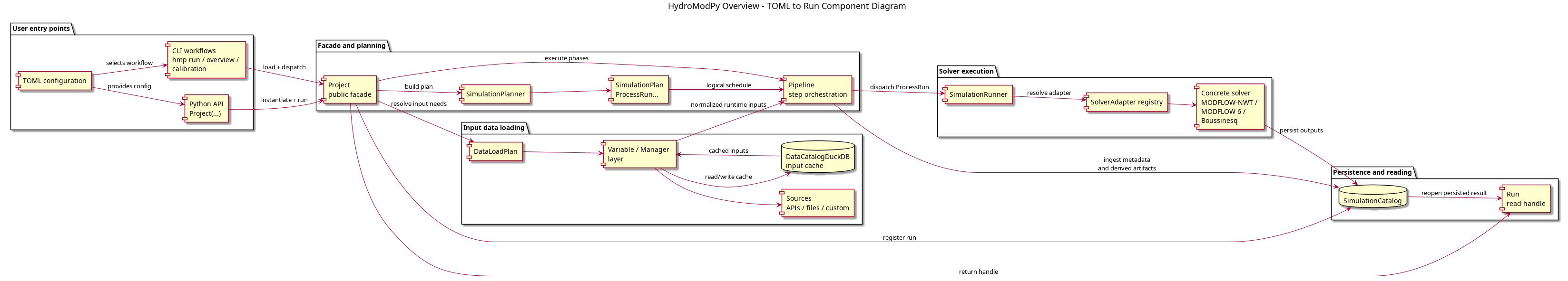@startuml
title HydroModPy Overview - TOML to Run Component Diagram
left to right direction
skinparam componentStyle rectangle
skinparam wrapWidth 160
skinparam maxMessageSize 160

package "User entry points" {
  component "TOML configuration" as Toml
  component "CLI workflows\nhmp run / overview / calibration" as Cli
  component "Python API\nProject(...)" as PythonApi
}

package "Facade and planning" {
  component "Project\npublic facade" as Project
  component "SimulationPlanner" as Planner
  component "SimulationPlan\nProcessRun..." as Plan
  component "Pipeline\nstep orchestration" as Pipeline
}

package "Input data loading" {
  component "DataLoadPlan" as DataLoadPlan
  component "Variable / Manager layer" as Managers
  component "Sources\nAPIs / files / custom" as Sources
  database "DataCatalogDuckDB\ninput cache" as DataCatalog
}

package "Solver execution" {
  component "SimulationRunner" as SimulationRunner
  component "SolverAdapter registry" as AdapterRegistry
  component "Concrete solver\nMODFLOW-NWT / MODFLOW 6 /\nBoussinesq" as Solver
}

package "Persistence and reading" {
  database "SimulationCatalog" as SimulationCatalog
  component "Run\nread handle" as Run
}

Toml --> Cli : selects workflow
Toml --> PythonApi : provides config
Cli --> Project : load + dispatch
PythonApi --> Project : instantiate + run

Project --> Planner : build plan
Planner --> Plan
Plan --> Pipeline : logical schedule

Project --> DataLoadPlan : resolve input needs
DataLoadPlan --> Managers
Managers --> Sources
Managers --> DataCatalog : read/write cache
DataCatalog --> Managers : cached inputs
Managers --> Pipeline : normalized runtime inputs

Project --> Pipeline : execute phases
Pipeline --> SimulationRunner : dispatch ProcessRun
SimulationRunner --> AdapterRegistry : resolve adapter
AdapterRegistry --> Solver

Solver --> SimulationCatalog : persist outputs
Pipeline --> SimulationCatalog : ingest metadata\nand derived artifacts
Project --> SimulationCatalog : register run

SimulationCatalog --> Run : reopen persisted result
Project --> Run : return handle
@enduml
