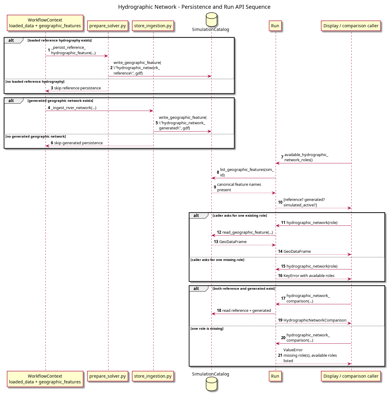 @startuml
title Hydrographic Network - Persistence and Run API Sequence
autonumber
skinparam wrapWidth 180
skinparam maxMessageSize 180

participant "WorkflowContext\nloaded_data + geographic_features" as Ctx
participant "prepare_solver.py" as ReferencePersistence
participant "store_ingestion.py" as StoreIngestion
database "SimulationCatalog" as Catalog
participant "Run" as Run
participant "Display / comparison caller" as Caller

alt loaded reference hydrography exists
  Ctx -> ReferencePersistence : _persist_reference_hydrographic_feature(...)
  ReferencePersistence -> Catalog : write_geographic_feature(\n\"hydrographic_network_reference\", gdf)
else no loaded reference hydrography
  ReferencePersistence --> Ctx : skip reference persistence
end

alt generated geographic network exists
  Ctx -> StoreIngestion : _ingest_river_network(...)
  StoreIngestion -> Catalog : write_geographic_feature(\n\"hydrographic_network_generated\", gdf)
else no generated geographic network
  StoreIngestion --> Ctx : skip generated persistence
end

Caller -> Run : available_hydrographic_network_roles()
Run -> Catalog : list_geographic_features(sim_id)
Catalog --> Run : canonical feature names present
Run --> Caller : [reference? generated? simulated_active?]

alt caller asks for one existing role
  Caller -> Run : hydrographic_network(role)
  Run -> Catalog : read_geographic_feature(...)
  Catalog --> Run : GeoDataFrame
  Run --> Caller : GeoDataFrame
else caller asks for one missing role
  Caller -> Run : hydrographic_network(role)
  Run --> Caller : KeyError with available roles
end

alt both reference and generated exist
  Caller -> Run : hydrographic_network_comparison(...)
  Run -> Catalog : read reference + generated
  Run --> Caller : HydrographicNetworkComparison
else one role is missing
  Caller -> Run : hydrographic_network_comparison(...)
  Run --> Caller : ValueError\nmissing role(s), available roles listed
end
@enduml
