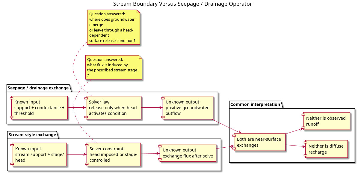 @startuml
title Stream Boundary Versus Seepage / Drainage Operator
left to right direction
skinparam componentStyle rectangle
skinparam wrapWidth 170

package "Stream-style exchange" {
  component "Known input\nstream support + stage/head" as StreamInput
  component "Solver constraint\nhead imposed or stage-controlled" as StreamLaw
  component "Unknown output\nexchange flux after solve" as StreamOutput
}

package "Seepage / drainage exchange" {
  component "Known input\nsupport + conductance + threshold" as DrainInput
  component "Solver law\nrelease only when head activates condition" as DrainLaw
  component "Unknown output\npositive groundwater outflow" as DrainOutput
}

package "Common interpretation" {
  component "Both are near-surface exchanges" as Common
  component "Neither is diffuse recharge" as NotRecharge
  component "Neither is observed runoff" as NotRunoff
}

StreamInput --> StreamLaw
StreamLaw --> StreamOutput
DrainInput --> DrainLaw
DrainLaw --> DrainOutput

StreamOutput --> Common
DrainOutput --> Common
Common --> NotRecharge
Common --> NotRunoff

note bottom of StreamLaw
Question answered:
what flux is induced by
the prescribed stream stage?
end note

note bottom of DrainLaw
Question answered:
where does groundwater emerge
or leave through a head-dependent
surface release condition?
end note
@enduml
