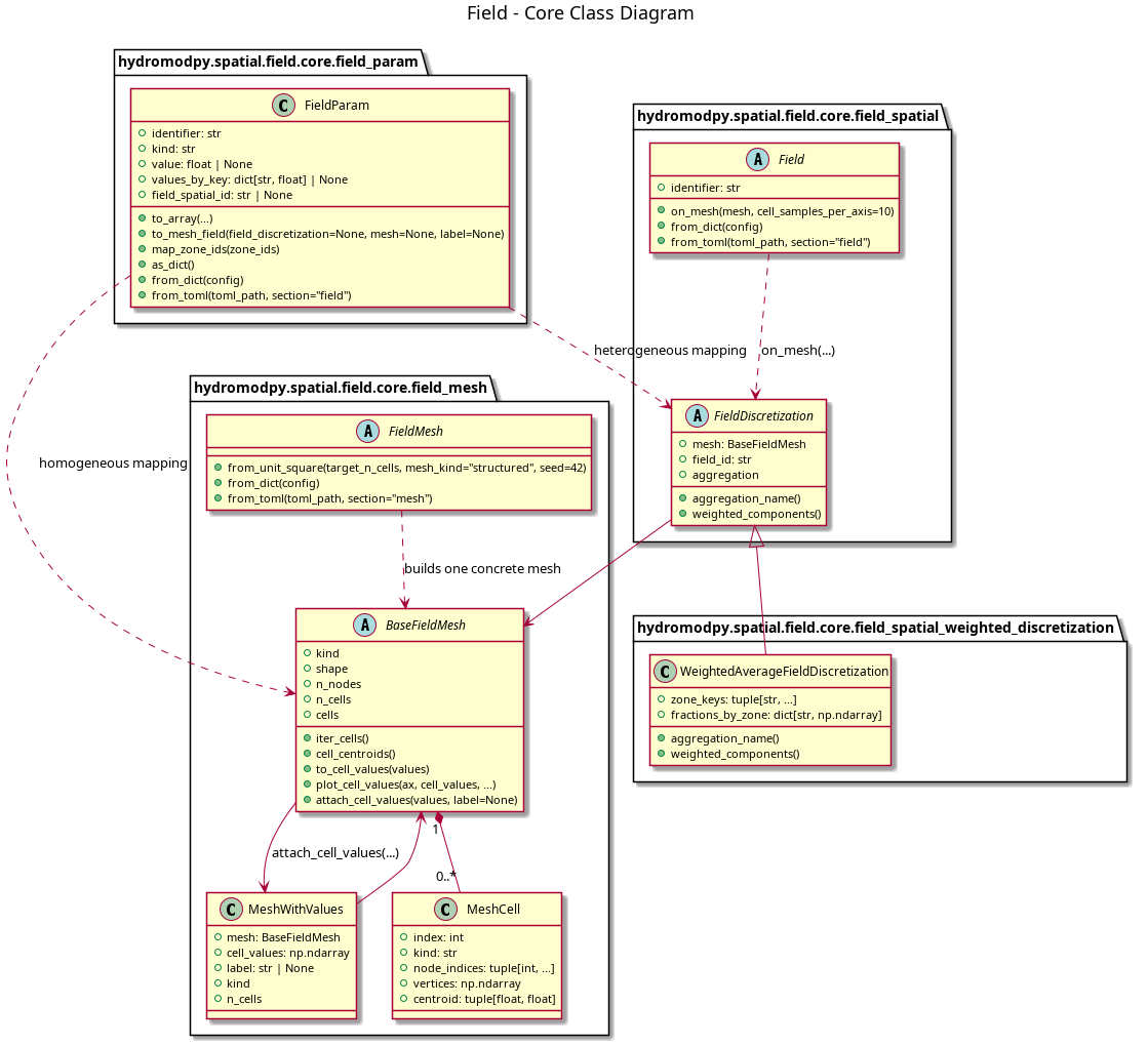 @startuml
title Field - Core Class Diagram

package "hydromodpy.spatial.field.core.field_mesh" {
  class MeshCell {
    +index: int
    +kind: str
    +node_indices: tuple[int, ...]
    +vertices: np.ndarray
    +centroid: tuple[float, float]
  }

  class MeshWithValues {
    +mesh: BaseFieldMesh
    +cell_values: np.ndarray
    +label: str | None
    +kind
    +n_cells
  }

  abstract class BaseFieldMesh {
    +kind
    +shape
    +n_nodes
    +n_cells
    +cells
    +iter_cells()
    +cell_centroids()
    +to_cell_values(values)
    +plot_cell_values(ax, cell_values, ...)
    +attach_cell_values(values, label=None)
  }

  abstract class FieldMesh {
    +from_unit_square(target_n_cells, mesh_kind="structured", seed=42)
    +from_dict(config)
    +from_toml(toml_path, section="mesh")
  }
}

package "hydromodpy.spatial.field.core.field_spatial" {
  abstract class Field {
    +identifier: str
    +on_mesh(mesh, cell_samples_per_axis=10)
    +from_dict(config)
    +from_toml(toml_path, section="field")
  }

  abstract class FieldDiscretization {
    +mesh: BaseFieldMesh
    +field_id: str
    +aggregation_name()
    +aggregation
    +weighted_components()
  }
}

package "hydromodpy.spatial.field.core.field_spatial_weighted_discretization" {
  class WeightedAverageFieldDiscretization {
    +zone_keys: tuple[str, ...]
    +fractions_by_zone: dict[str, np.ndarray]
    +aggregation_name()
    +weighted_components()
  }
}

package "hydromodpy.spatial.field.core.field_param" {
  class FieldParam {
    +identifier: str
    +kind: str
    +value: float | None
    +values_by_key: dict[str, float] | None
    +field_spatial_id: str | None
    +to_array(...)
    +to_mesh_field(field_discretization=None, mesh=None, label=None)
    +map_zone_ids(zone_ids)
    +as_dict()
    +from_dict(config)
    +from_toml(toml_path, section="field")
  }
}

BaseFieldMesh "1" *-- "0..*" MeshCell
MeshWithValues --> BaseFieldMesh
BaseFieldMesh --> MeshWithValues : attach_cell_values(...)

FieldMesh ..> BaseFieldMesh : builds one concrete mesh

FieldDiscretization --> BaseFieldMesh
FieldDiscretization <|-- WeightedAverageFieldDiscretization

Field ..> FieldDiscretization : on_mesh(...)

FieldParam ..> BaseFieldMesh : homogeneous mapping
FieldParam ..> FieldDiscretization : heterogeneous mapping

@enduml
