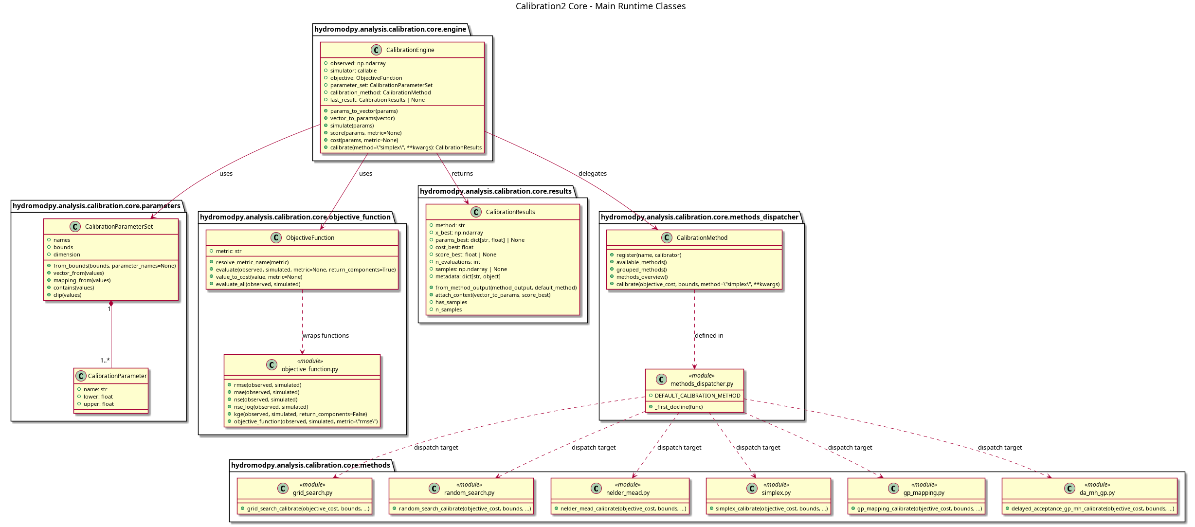 @startuml
title Calibration2 Core - Main Runtime Classes

package "hydromodpy.analysis.calibration.core.parameters" {
  class CalibrationParameter {
    +name: str
    +lower: float
    +upper: float
  }

  class CalibrationParameterSet {
    +from_bounds(bounds, parameter_names=None)
    +names
    +bounds
    +dimension
    +vector_from(values)
    +mapping_from(values)
    +contains(values)
    +clip(values)
  }

  CalibrationParameterSet "1" *-- "1..*" CalibrationParameter
}

package "hydromodpy.analysis.calibration.core.objective_function" {
  class "objective_function.py" as ObjectiveModule <<module>> {
    +rmse(observed, simulated)
    +mae(observed, simulated)
    +nse(observed, simulated)
    +nse_log(observed, simulated)
    +kge(observed, simulated, return_components=False)
    +objective_function(observed, simulated, metric=\"rmse\")
  }

  class ObjectiveFunction {
    +metric: str
    +resolve_metric_name(metric)
    +evaluate(observed, simulated, metric=None, return_components=True)
    +value_to_cost(value, metric=None)
    +evaluate_all(observed, simulated)
  }
}

package "hydromodpy.analysis.calibration.core.results" {
  class CalibrationResults {
    +method: str
    +x_best: np.ndarray
    +params_best: dict[str, float] | None
    +cost_best: float
    +score_best: float | None
    +n_evaluations: int
    +samples: np.ndarray | None
    +metadata: dict[str, object]
    --
    +from_method_output(method_output, default_method)
    +attach_context(vector_to_params, score_best)
    +has_samples
    +n_samples
  }
}

package "hydromodpy.analysis.calibration.core.methods_dispatcher" {
  class "methods_dispatcher.py" as DispatcherModule <<module>> {
    +DEFAULT_CALIBRATION_METHOD
    +_first_docline(func)
  }

  class CalibrationMethod {
    +register(name, calibrator)
    +available_methods()
    +grouped_methods()
    +methods_overview()
    +calibrate(objective_cost, bounds, method=\"simplex\", **kwargs)
  }
}

package "hydromodpy.analysis.calibration.core.engine" {
  class CalibrationEngine {
    +observed: np.ndarray
    +simulator: callable
    +objective: ObjectiveFunction
    +parameter_set: CalibrationParameterSet
    +calibration_method: CalibrationMethod
    +last_result: CalibrationResults | None
    --
    +params_to_vector(params)
    +vector_to_params(vector)
    +simulate(params)
    +score(params, metric=None)
    +cost(params, metric=None)
    +calibrate(method=\"simplex\", **kwargs): CalibrationResults
  }
}

package "hydromodpy.analysis.calibration.core.methods" {
  class "grid_search.py" as GridSearchModule <<module>> {
    +grid_search_calibrate(objective_cost, bounds, ...)
  }
  class "random_search.py" as RandomSearchModule <<module>> {
    +random_search_calibrate(objective_cost, bounds, ...)
  }
  class "nelder_mead.py" as NelderMeadModule <<module>> {
    +nelder_mead_calibrate(objective_cost, bounds, ...)
  }
  class "simplex.py" as SimplexModule <<module>> {
    +simplex_calibrate(objective_cost, bounds, ...)
  }
  class "gp_mapping.py" as GpMappingModule <<module>> {
    +gp_mapping_calibrate(objective_cost, bounds, ...)
  }
  class "da_mh_gp.py" as DaMhGpModule <<module>> {
    +delayed_acceptance_gp_mh_calibrate(objective_cost, bounds, ...)
  }
}

CalibrationEngine --> ObjectiveFunction : uses
CalibrationEngine --> CalibrationParameterSet : uses
CalibrationEngine --> CalibrationMethod : delegates
CalibrationEngine --> CalibrationResults : returns
ObjectiveFunction ..> ObjectiveModule : wraps functions
CalibrationMethod ..> DispatcherModule : defined in
DispatcherModule ..> GridSearchModule : dispatch target
DispatcherModule ..> RandomSearchModule : dispatch target
DispatcherModule ..> NelderMeadModule : dispatch target
DispatcherModule ..> SimplexModule : dispatch target
DispatcherModule ..> GpMappingModule : dispatch target
DispatcherModule ..> DaMhGpModule : dispatch target

@enduml

