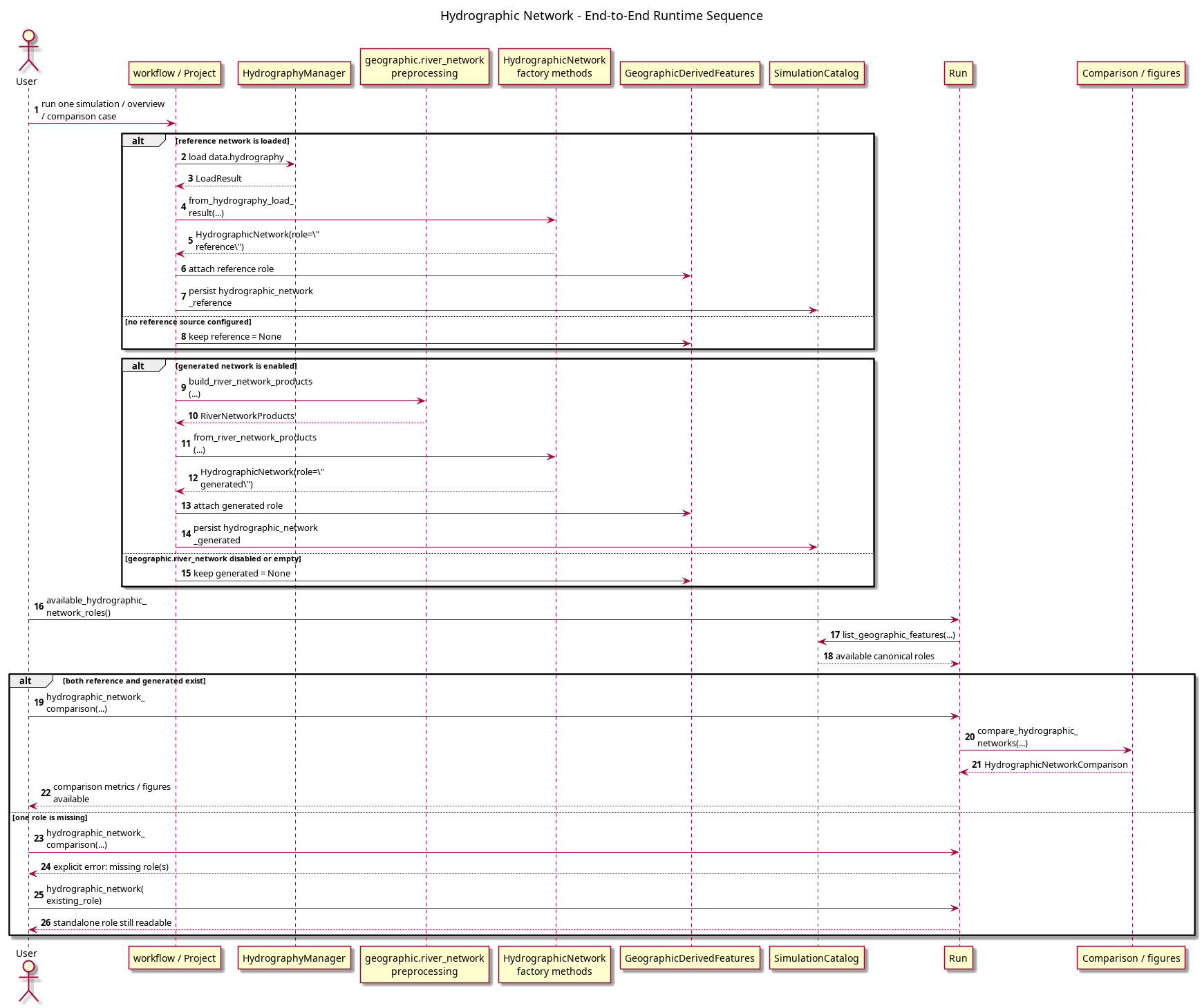 @startuml
title Hydrographic Network - End-to-End Runtime Sequence
autonumber
skinparam wrapWidth 180
skinparam maxMessageSize 180

actor User
participant "workflow / Project" as Workflow
participant "HydrographyManager" as HydroMgr
participant "geographic.river_network\npreprocessing" as GeoRiver
participant "HydrographicNetwork\nfactory methods" as Factory
participant "GeographicDerivedFeatures" as Features
participant "SimulationCatalog" as Catalog
participant "Run" as Run
participant "Comparison / figures" as Compare

User -> Workflow : run one simulation / overview / comparison case

alt reference network is loaded
  Workflow -> HydroMgr : load data.hydrography
  HydroMgr --> Workflow : LoadResult
  Workflow -> Factory : from_hydrography_load_result(...)
  Factory --> Workflow : HydrographicNetwork(role=\"reference\")
  Workflow -> Features : attach reference role
  Workflow -> Catalog : persist hydrographic_network_reference
else no reference source configured
  Workflow -> Features : keep reference = None
end

alt generated network is enabled
  Workflow -> GeoRiver : build_river_network_products(...)
  GeoRiver --> Workflow : RiverNetworkProducts
  Workflow -> Factory : from_river_network_products(...)
  Factory --> Workflow : HydrographicNetwork(role=\"generated\")
  Workflow -> Features : attach generated role
  Workflow -> Catalog : persist hydrographic_network_generated
else geographic.river_network disabled or empty
  Workflow -> Features : keep generated = None
end

User -> Run : available_hydrographic_network_roles()
Run -> Catalog : list_geographic_features(...)
Catalog --> Run : available canonical roles

alt both reference and generated exist
  User -> Run : hydrographic_network_comparison(...)
  Run -> Compare : compare_hydrographic_networks(...)
  Compare --> Run : HydrographicNetworkComparison
  Run --> User : comparison metrics / figures available
else one role is missing
  User -> Run : hydrographic_network_comparison(...)
  Run --> User : explicit error: missing role(s)
  User -> Run : hydrographic_network(existing_role)
  Run --> User : standalone role still readable
end
@enduml
