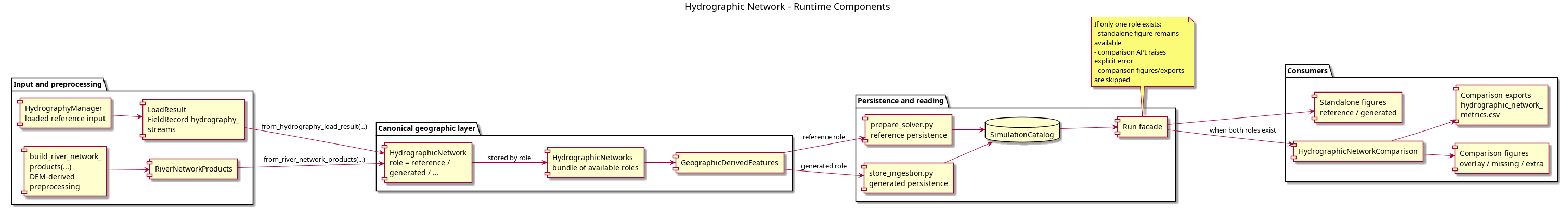 @startuml
title Hydrographic Network - Runtime Components
left to right direction
skinparam componentStyle rectangle
skinparam wrapWidth 180

package "Input and preprocessing" {
  component "HydrographyManager\nloaded reference input" as HydrographyManager
  component "LoadResult\nFieldRecord hydrography_streams" as HydrographyLoadResult
  component "build_river_network_products(...)\nDEM-derived preprocessing" as RiverBuild
  component "RiverNetworkProducts" as RiverNetworkProducts
}

package "Canonical geographic layer" {
  component "HydrographicNetwork\nrole = reference / generated / ..." as HydrographicNetwork
  component "HydrographicNetworks\nbundle of available roles" as HydrographicNetworks
  component "GeographicDerivedFeatures" as GeographicDerivedFeatures
}

package "Persistence and reading" {
  component "prepare_solver.py\nreference persistence" as ReferencePersistence
  component "store_ingestion.py\ngenerated persistence" as StoreIngestion
  database "SimulationCatalog" as SimulationCatalog
  component "Run facade" as Run
}

package "Consumers" {
  component "Standalone figures\nreference / generated" as SingleFigures
  component "HydrographicNetworkComparison" as Comparison
  component "Comparison figures\noverlay / missing / extra" as ComparisonFigures
  component "Comparison exports\nhydrographic_network_metrics.csv" as ComparisonExports
}

HydrographyManager --> HydrographyLoadResult
RiverBuild --> RiverNetworkProducts

HydrographyLoadResult --> HydrographicNetwork : from_hydrography_load_result(...)
RiverNetworkProducts --> HydrographicNetwork : from_river_network_products(...)
HydrographicNetwork --> HydrographicNetworks : stored by role
HydrographicNetworks --> GeographicDerivedFeatures

GeographicDerivedFeatures --> ReferencePersistence : reference role
GeographicDerivedFeatures --> StoreIngestion : generated role
ReferencePersistence --> SimulationCatalog
StoreIngestion --> SimulationCatalog

SimulationCatalog --> Run
Run --> SingleFigures
Run --> Comparison : when both roles exist
Comparison --> ComparisonFigures
Comparison --> ComparisonExports

note bottom of Run
If only one role exists:
- standalone figure remains available
- comparison API raises explicit error
- comparison figures/exports are skipped
end note
@enduml
