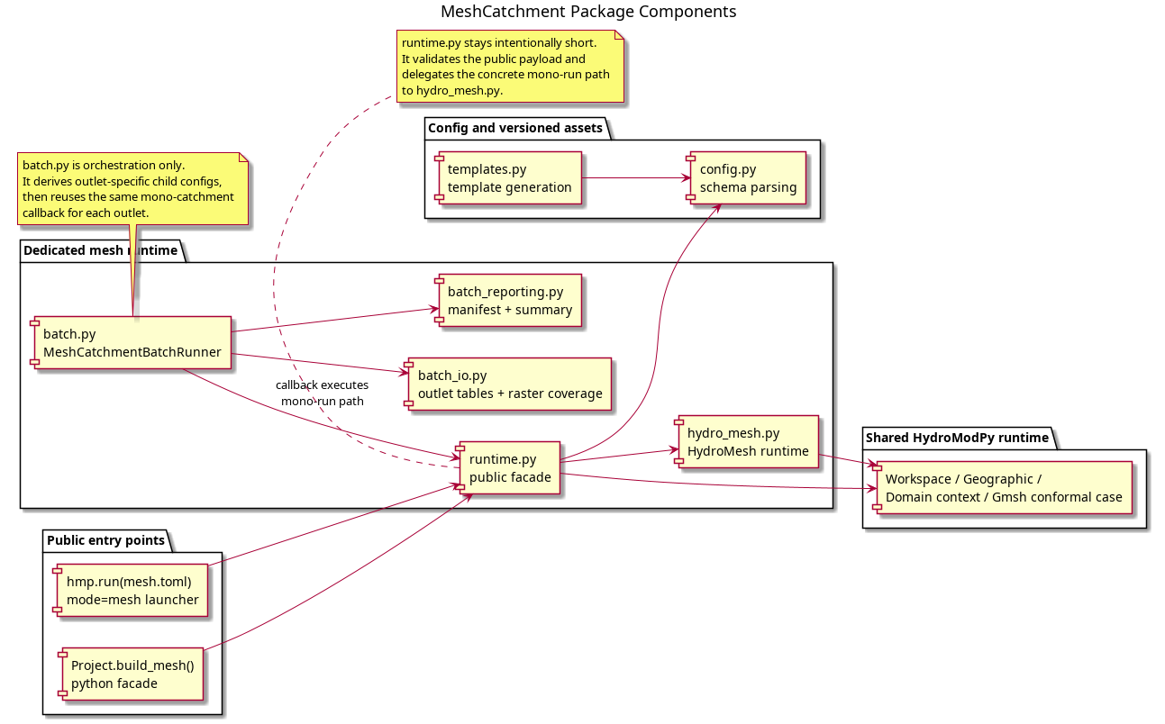 @startuml
title MeshCatchment Package Components
left to right direction

package "Public entry points" {
  component "hmp.run(mesh.toml)\nmode=mesh launcher" as MainCli
  component "Project.build_mesh()\npython facade" as Facade
}

package "Config and versioned assets" {
  component "config.py\nschema parsing" as Config
  component "templates.py\ntemplate generation" as Templates
}

package "Dedicated mesh runtime" {
  component "runtime.py\npublic facade" as Runtime
  component "hydro_mesh.py\nHydroMesh runtime" as HydroMesh
  component "batch.py\nMeshCatchmentBatchRunner" as Batch
  component "batch_io.py\noutlet tables + raster coverage" as BatchIO
  component "batch_reporting.py\nmanifest + summary" as BatchReporting
}

package "Shared HydroModPy runtime" {
  component "Workspace / Geographic /\nDomain context / Gmsh conformal case" as SharedRuntime
}

MainCli --> Runtime
Facade --> Runtime
Runtime --> Config

Templates --> Config

Runtime --> HydroMesh
Batch --> BatchIO
Batch --> BatchReporting
Batch --> Runtime : callback executes\nmono-run path

HydroMesh --> SharedRuntime
Runtime --> SharedRuntime

note bottom of Runtime
runtime.py stays intentionally short.
It validates the public payload and
delegates the concrete mono-run path
to hydro_mesh.py.
end note

note bottom of Batch
batch.py is orchestration only.
It derives outlet-specific child configs,
then reuses the same mono-catchment
callback for each outlet.
end note
@enduml
