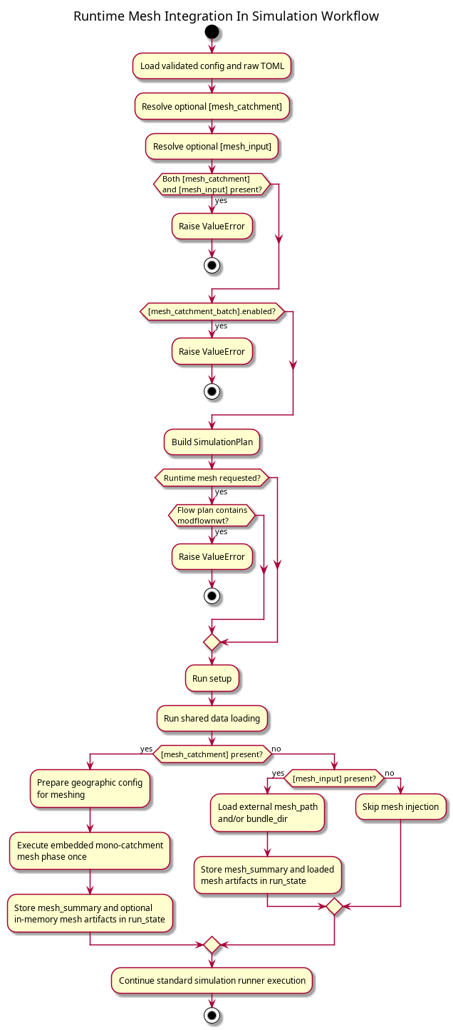 @startuml
title Runtime Mesh Integration In Simulation Workflow

start

:Load validated config and raw TOML;
:Resolve optional [mesh_catchment];
:Resolve optional [mesh_input];

if (Both [mesh_catchment]\nand [mesh_input] present?) then (yes)
  :Raise ValueError;
  stop
endif

if ([mesh_catchment_batch].enabled?) then (yes)
  :Raise ValueError;
  stop
endif

:Build SimulationPlan;

if (Runtime mesh requested?) then (yes)
  if (Flow plan contains\nmodflownwt?) then (yes)
    :Raise ValueError;
    stop
  endif
endif

:Run setup;
:Run shared data loading;

if ([mesh_catchment] present?) then (yes)
  :Prepare geographic config\nfor meshing;
  :Execute embedded mono-catchment\nmesh phase once;
  :Store mesh_summary and optional\nin-memory mesh artifacts in run_state;
else (no)
  if ([mesh_input] present?) then (yes)
    :Load external mesh_path\nand/or bundle_dir;
    :Store mesh_summary and loaded\nmesh artifacts in run_state;
  else (no)
    :Skip mesh injection;
  endif
endif

:Continue standard simulation runner execution;

stop
@enduml
