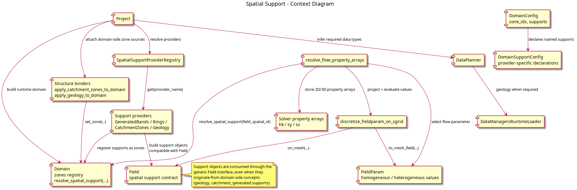 @startuml
title Spatial Support - Context Diagram

component "DomainConfig\nzone_ids, supports" as DomainConfig
component "DomainSupportConfig\nprovider-specific declarations" as SupportConfig
component "Project" as Project
component "DataPlanner" as Planner
component "DataManagersRuntimeLoader" as Loader
component "Structure binders\napply_catchment_zones_to_domain\napply_geology_to_domain" as Binders
component "Domain\nzones registry\nresolve_spatial_support(...)" as Domain
component "SpatialSupportProviderRegistry" as Registry
component "Support providers\nGeneratedBands / Rings /\nCatchmentZones / Geology" as Providers
component "Field\nspatial support contract" as Field
component "FieldParam\nhomogeneous / heterogeneous values" as FieldParam
component "discretize_fieldparam_on_sgrid" as Discretizer
component "resolve_flow_property_arrays" as PropertyMapping
component "Solver property arrays\nhk / sy / ss" as SolverArrays

DomainConfig --> SupportConfig : declares named supports
Project --> Planner : infer required data types
Planner --> Loader : geology when required
Project --> Domain : build runtime domain
Project --> Binders : attach domain-side zone sources
Binders --> Domain : set_zone(...)
Project --> Registry : resolve providers
Registry --> Providers : get(provider_name)
Providers --> Field : build support objects\ncompatible with Field
Providers --> Domain : register supports as zones
PropertyMapping --> FieldParam : select flow parameter
PropertyMapping --> Domain : resolve_spatial_support(field_spatial_id)
PropertyMapping --> Discretizer : project + evaluate values
Discretizer --> Field : on_mesh(...)
Discretizer --> FieldParam : to_mesh_field(...)
PropertyMapping --> SolverArrays : store 2D/3D property arrays

note right of Field
Support objects are consumed through the
generic Field interface, even when they
originate from domain-side concepts
(geology, catchment, generated supports).
end note

@enduml
