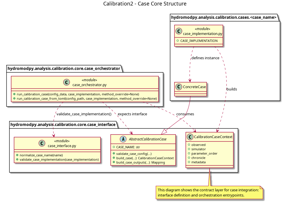 @startuml
title Calibration2 - Case Core Structure

package "hydromodpy.analysis.calibration.core.case_interface" {
  class CalibrationCaseContext {
    +observed
    +simulator
    +parameter_order
    +chronicle
    +metadata
  }

  abstract class AbstractCalibrationCase {
    +CASE_NAME: str
    +validate_case_config(...)
    +build_case(...): CalibrationCaseContext
    +build_case_outputs(...): Mapping
  }

  class "case_interface.py" as CaseInterfaceModule <<module>> {
    +normalize_case_name(name)
    +validate_case_implementation(case_implementation)
  }
}

package "hydromodpy.analysis.calibration.core.case_orchestrator" {
  class "case_orchestrator.py" as CaseOrchestratorModule <<module>> {
    +run_calibration_case(config_data, case_implementation, method_override=None)
    +run_calibration_case_from_toml(config_path, case_implementation, method_override=None)
  }
}

package "hydromodpy.analysis.calibration.cases.<case_name>" {
  class "case_implementation.py" as CaseImplementationModule <<module>> {
    +CASE_IMPLEMENTATION
  }

  class "ConcreteCase" as ConcreteCase
}

CaseOrchestratorModule ..> AbstractCalibrationCase : expects interface
CaseOrchestratorModule ..> CalibrationCaseContext : consumes
CaseOrchestratorModule ..> CaseInterfaceModule : validate_case_implementation()

ConcreteCase --|> AbstractCalibrationCase
CaseImplementationModule ..> ConcreteCase : defines instance
CaseImplementationModule ..> CalibrationCaseContext : builds

note bottom
  This diagram shows the contract layer for case integration:
  interface definition and orchestration entrypoints.
end note

@enduml
