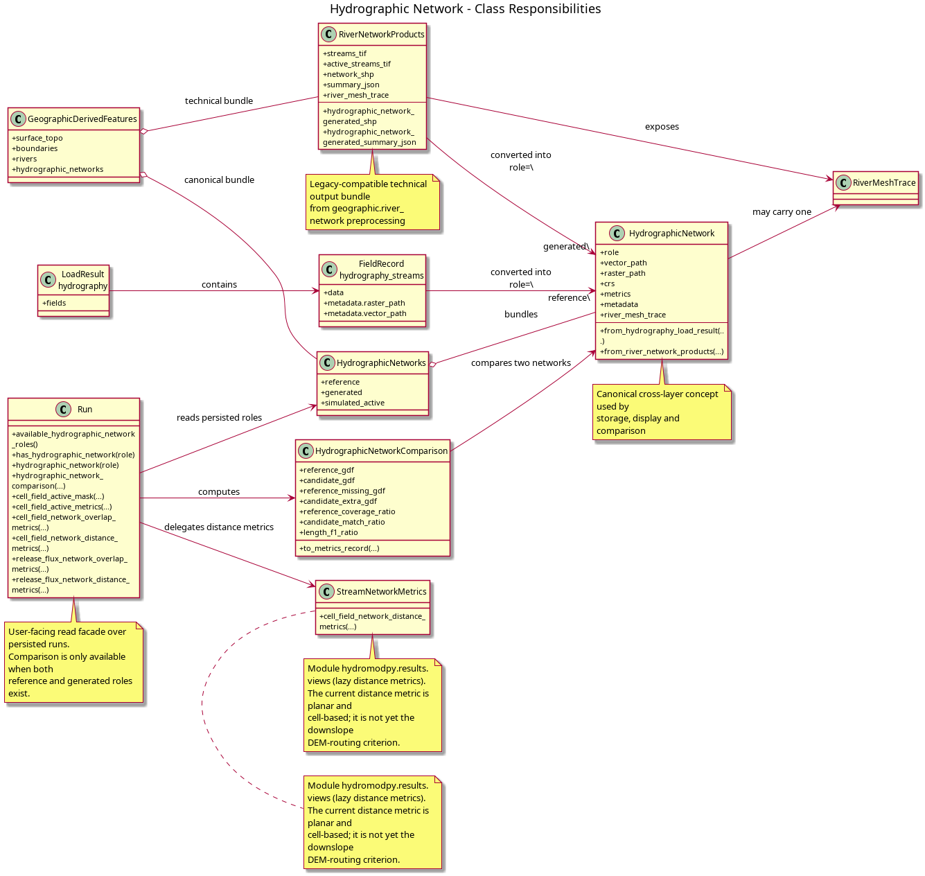 @startuml
title Hydrographic Network - Class Responsibilities
left to right direction
skinparam classAttributeIconSize 0
skinparam wrapWidth 180

class "LoadResult\nhydrography" as HydrographyLoadResult {
  +fields
}

class "FieldRecord\nhydrography_streams" as HydrographyFieldRecord {
  +data
  +metadata.raster_path
  +metadata.vector_path
}

class RiverNetworkProducts {
  +streams_tif
  +active_streams_tif
  +network_shp
  +summary_json
  +river_mesh_trace
  --
  +hydrographic_network_generated_shp
  +hydrographic_network_generated_summary_json
}

class RiverMeshTrace

class HydrographicNetwork {
  +role
  +vector_path
  +raster_path
  +crs
  +metrics
  +metadata
  +river_mesh_trace
  --
  +from_hydrography_load_result(...)
  +from_river_network_products(...)
}

class HydrographicNetworks {
  +reference
  +generated
  +simulated_active
}

class HydrographicNetworkComparison {
  +reference_gdf
  +candidate_gdf
  +reference_missing_gdf
  +candidate_extra_gdf
  +reference_coverage_ratio
  +candidate_match_ratio
  +length_f1_ratio
  +to_metrics_record(...)
}

class StreamNetworkMetrics {
  +cell_field_network_distance_metrics(...)
}

class GeographicDerivedFeatures {
  +surface_topo
  +boundaries
  +rivers
  +hydrographic_networks
}

class Run {
  +available_hydrographic_network_roles()
  +has_hydrographic_network(role)
  +hydrographic_network(role)
  +hydrographic_network_comparison(...)
  +cell_field_active_mask(...)
  +cell_field_active_metrics(...)
  +cell_field_network_overlap_metrics(...)
  +cell_field_network_distance_metrics(...)
  +release_flux_network_overlap_metrics(...)
  +release_flux_network_distance_metrics(...)
}

HydrographyLoadResult --> HydrographyFieldRecord : contains
HydrographyFieldRecord --> HydrographicNetwork : converted into\nrole=\"reference\"
RiverNetworkProducts --> HydrographicNetwork : converted into\nrole=\"generated\"
RiverNetworkProducts --> RiverMeshTrace : exposes
HydrographicNetwork --> RiverMeshTrace : may carry one
HydrographicNetworks o-- HydrographicNetwork : bundles
GeographicDerivedFeatures o-- RiverNetworkProducts : technical bundle
GeographicDerivedFeatures o-- HydrographicNetworks : canonical bundle
Run --> HydrographicNetworks : reads persisted roles
Run --> HydrographicNetworkComparison : computes
Run --> StreamNetworkMetrics : delegates distance metrics
HydrographicNetworkComparison --> HydrographicNetwork : compares two networks

note bottom of RiverNetworkProducts
Legacy-compatible technical output bundle
from geographic.river_network preprocessing
end note

note bottom of HydrographicNetwork
Canonical cross-layer concept used by
storage, display and comparison
end note

note bottom of Run
User-facing read facade over persisted runs.
Comparison is only available when both
reference and generated roles exist.
end note

note bottom of StreamNetworkMetrics
Module hydromodpy.results.views (lazy distance metrics).
The current distance metric is planar and
cell-based; it is not yet the downslope
DEM-routing criterion.
end note

note bottom of StreamNetworkMetrics
Module hydromodpy.results.views (lazy distance metrics).
The current distance metric is planar and
cell-based; it is not yet the downslope
DEM-routing criterion.
end note
@enduml
