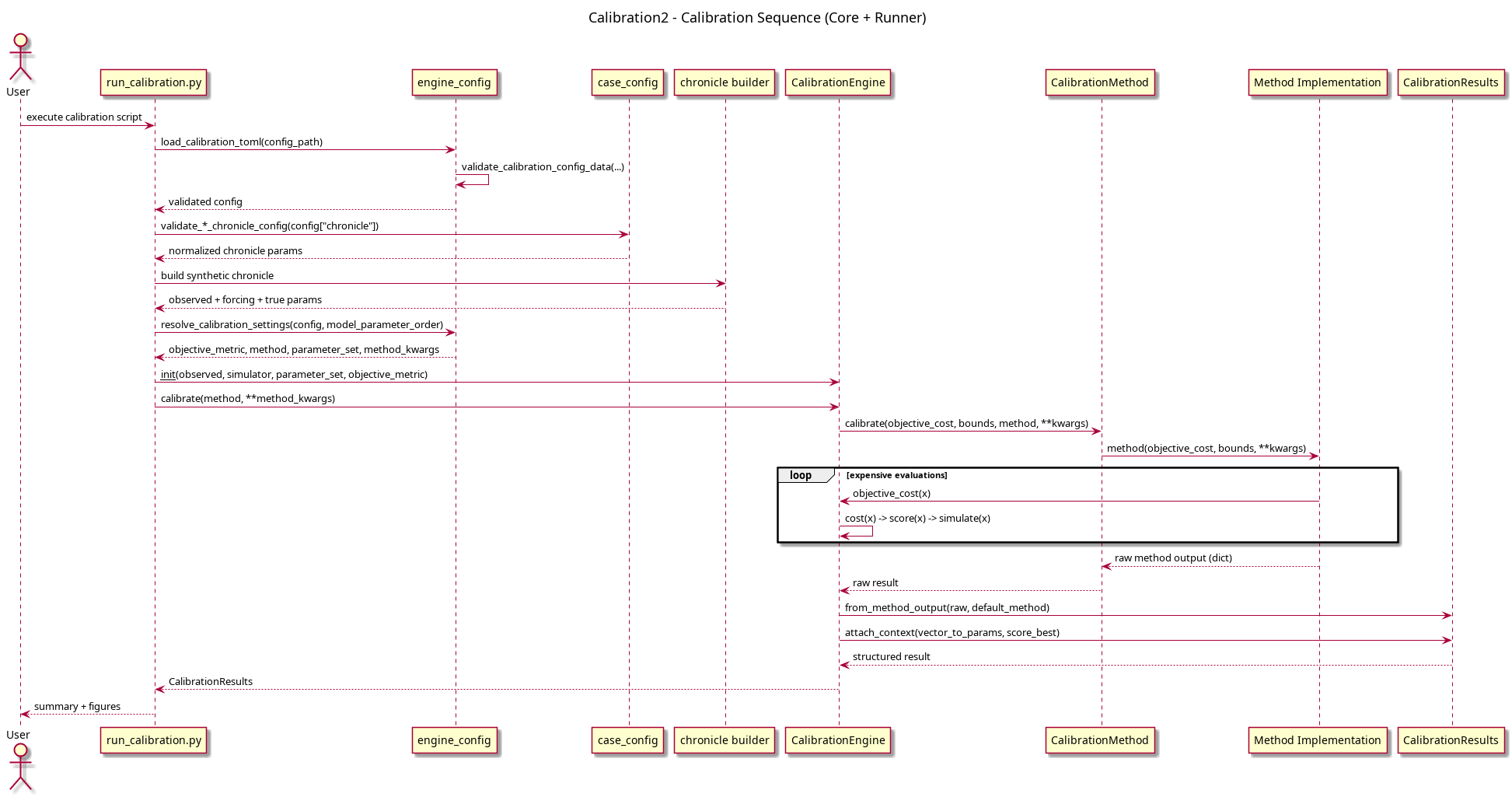@startuml
title Calibration2 - Calibration Sequence (Core + Runner)

actor User
participant "run_calibration.py" as Runner
participant "engine_config" as EngineConfig
participant "case_config" as CaseConfig
participant "chronicle builder" as ChronicleBuilder
participant "CalibrationEngine" as Engine
participant "CalibrationMethod" as Dispatcher
participant "Method Implementation" as MethodImpl
participant "CalibrationResults" as Results

User -> Runner: execute calibration script
Runner -> EngineConfig: load_calibration_toml(config_path)
EngineConfig -> EngineConfig: validate_calibration_config_data(...)
EngineConfig --> Runner: validated config

Runner -> CaseConfig: validate_*_chronicle_config(config["chronicle"])
CaseConfig --> Runner: normalized chronicle params
Runner -> ChronicleBuilder: build synthetic chronicle
ChronicleBuilder --> Runner: observed + forcing + true params

Runner -> EngineConfig: resolve_calibration_settings(config, model_parameter_order)
EngineConfig --> Runner: objective_metric, method, parameter_set, method_kwargs

Runner -> Engine: __init__(observed, simulator, parameter_set, objective_metric)
Runner -> Engine: calibrate(method, **method_kwargs)
Engine -> Dispatcher: calibrate(objective_cost, bounds, method, **kwargs)
Dispatcher -> MethodImpl: method(objective_cost, bounds, **kwargs)

loop expensive evaluations
  MethodImpl -> Engine: objective_cost(x)
  Engine -> Engine: cost(x) -> score(x) -> simulate(x)
end

MethodImpl --> Dispatcher: raw method output (dict)
Dispatcher --> Engine: raw result
Engine -> Results: from_method_output(raw, default_method)
Engine -> Results: attach_context(vector_to_params, score_best)
Results --> Engine: structured result
Engine --> Runner: CalibrationResults

Runner --> User: summary + figures
@enduml
