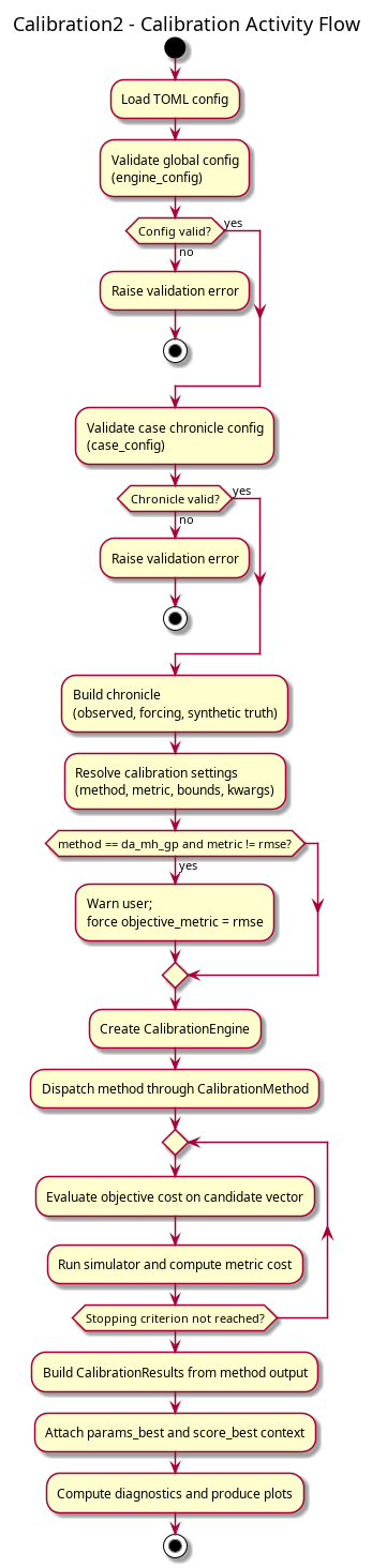 @startuml
title Calibration2 - Calibration Activity Flow

start

:Load TOML config;
:Validate global config\n(engine_config);
if (Config valid?) then (yes)
else (no)
  :Raise validation error;
  stop
endif

:Validate case chronicle config\n(case_config);
if (Chronicle valid?) then (yes)
else (no)
  :Raise validation error;
  stop
endif

:Build chronicle\n(observed, forcing, synthetic truth);
:Resolve calibration settings\n(method, metric, bounds, kwargs);

if (method == da_mh_gp and metric != rmse?) then (yes)
  :Warn user;\nforce objective_metric = rmse;
endif

:Create CalibrationEngine;
:Dispatch method through CalibrationMethod;

repeat
  :Evaluate objective cost on candidate vector;
  :Run simulator and compute metric cost;
repeat while (Stopping criterion not reached?)

:Build CalibrationResults from method output;
:Attach params_best and score_best context;
:Compute diagnostics and produce plots;

stop
@enduml
