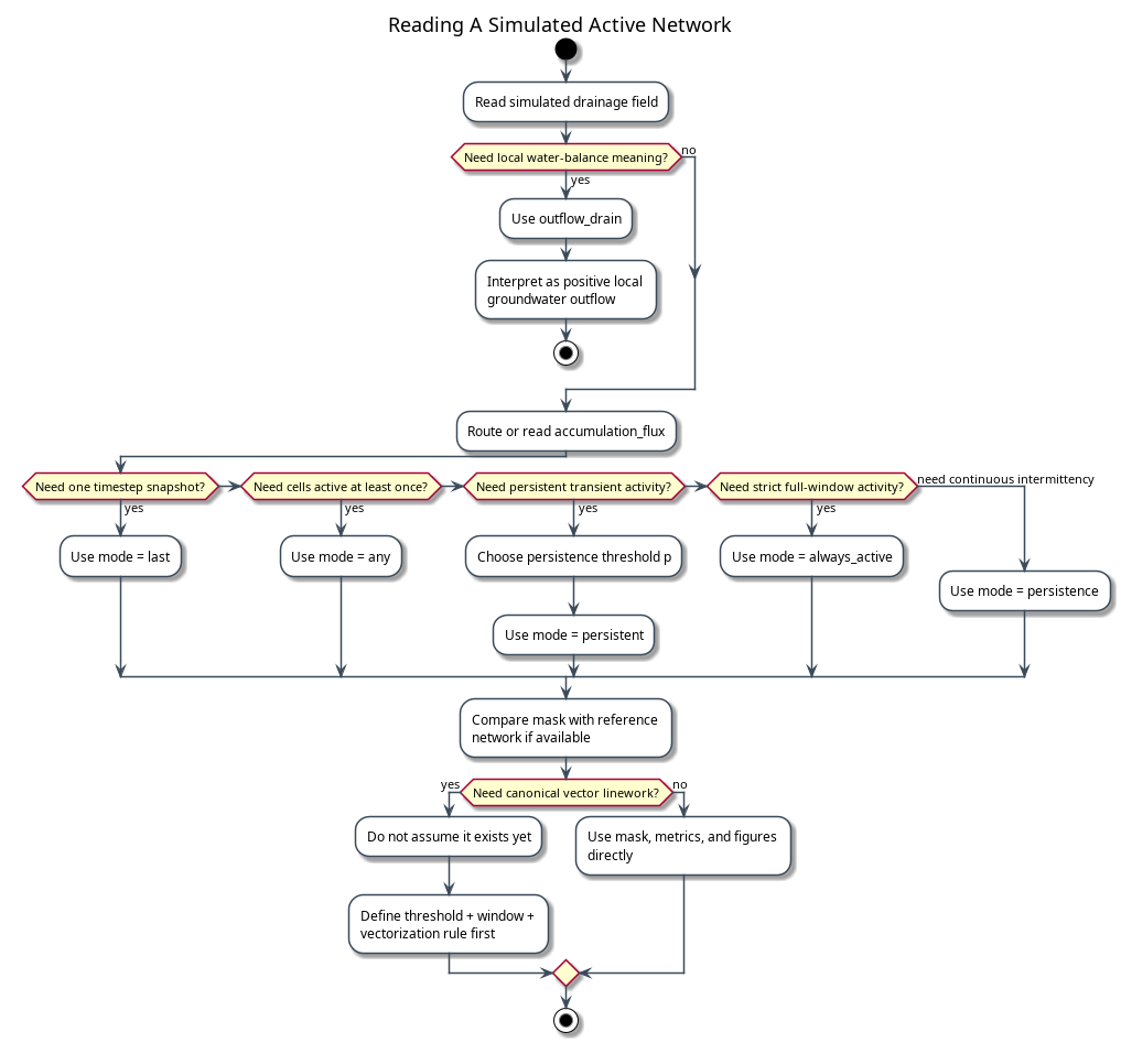 @startuml
title Reading A Simulated Active Network
skinparam activity {
  BackgroundColor White
  BorderColor #3B4A5A
  ArrowColor #3B4A5A
}
skinparam wrapWidth 180

start
:Read simulated drainage field;
if (Need local water-balance meaning?) then (yes)
  :Use outflow_drain;
  :Interpret as positive local groundwater outflow;
  stop
else (no)
endif

:Route or read accumulation_flux;
if (Need one timestep snapshot?) then (yes)
  :Use mode = last;
elseif (Need cells active at least once?) then (yes)
  :Use mode = any;
elseif (Need persistent transient activity?) then (yes)
  :Choose persistence threshold p;
  :Use mode = persistent;
elseif (Need strict full-window activity?) then (yes)
  :Use mode = always_active;
else (need continuous intermittency)
  :Use mode = persistence;
endif

:Compare mask with reference network if available;
if (Need canonical vector linework?) then (yes)
  :Do not assume it exists yet;
  :Define threshold + window + vectorization rule first;
else (no)
  :Use mask, metrics, and figures directly;
endif
stop
@enduml
