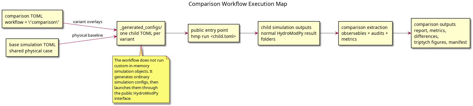 @startuml
title Comparison Workflow Execution Map
left to right direction
skinparam componentStyle rectangle
skinparam wrapWidth 180
skinparam maxMessageSize 180

rectangle "comparison TOML\nworkflow = \"comparison\"" as Cfg
rectangle "base simulation TOML\nshared physical case" as Base
rectangle "_generated_configs/\none child TOML per variant" as Child
rectangle "public entry point\nhmp run <child.toml>" as Run
rectangle "child simulation outputs\nnormal HydroModPy result folders" as SimOut
rectangle "comparison extraction\nobservables + audits + metrics" as Compare
rectangle "comparison outputs\nreport, metrics, differences,\ntriptych figures, manifest" as Out

Cfg --> Child : variant overlays
Base --> Child : physical baseline
Child --> Run
Run --> SimOut
SimOut --> Compare
Compare --> Out

note bottom of Child
The workflow does not run custom in-memory
simulation objects. It generates ordinary
simulation configs, then launches them through
the public HydroModPy interface.
end note
@enduml
