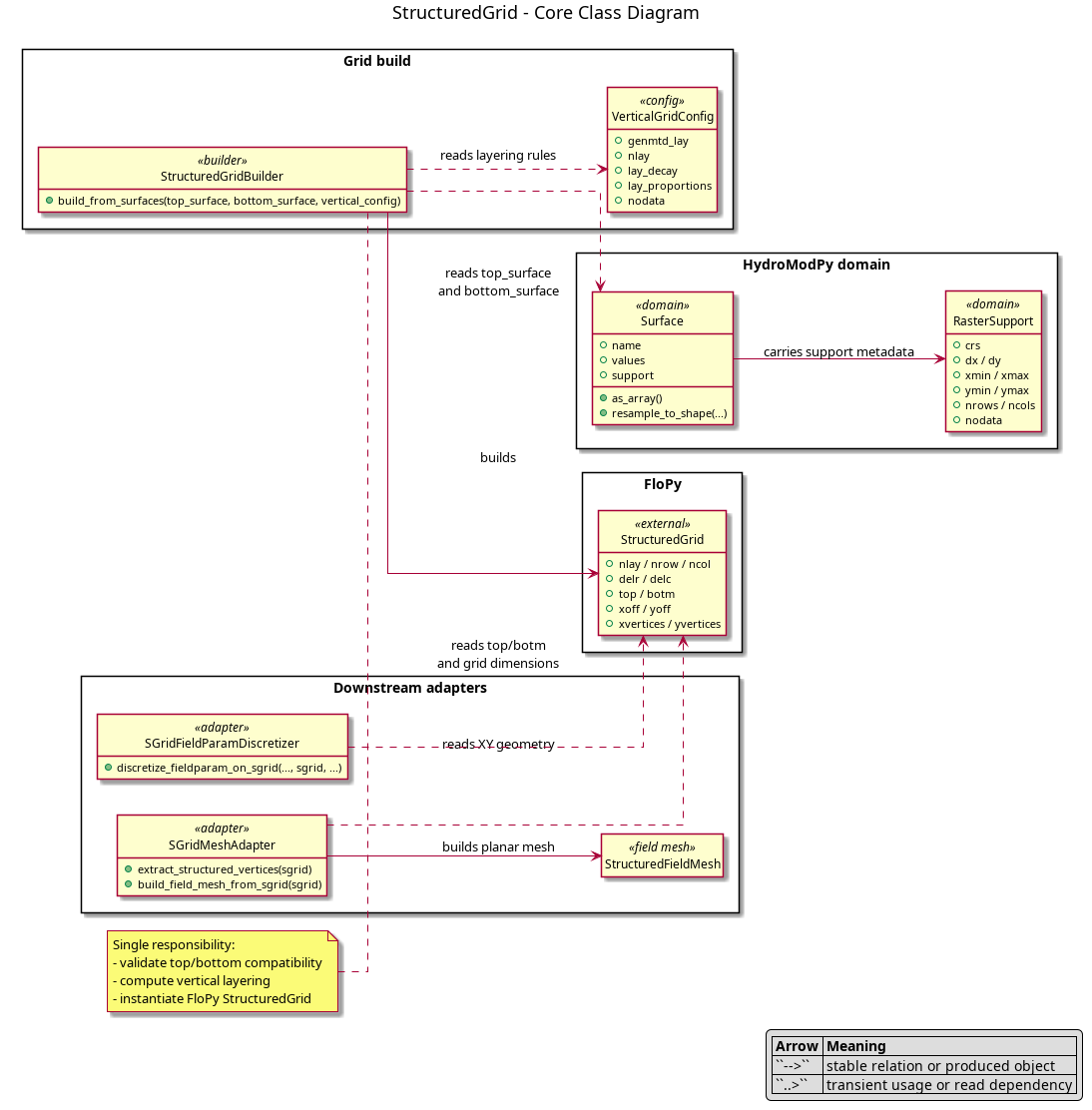@startuml
title StructuredGrid - Core Class Diagram
left to right direction
hide empty members
hide circle
skinparam linetype ortho
skinparam packageStyle rectangle

legend right
|= Arrow |= Meaning |
| ``-->`` | stable relation or produced object |
| ``..>`` | transient usage or read dependency |
endlegend

package "HydroModPy domain" {
  class RasterSupport <<domain>> {
    +crs
    +dx / dy
    +xmin / xmax
    +ymin / ymax
    +nrows / ncols
    +nodata
  }

  class Surface <<domain>> {
    +name
    +values
    +support
    +as_array()
    +resample_to_shape(...)
  }
}

package "Grid build" {
  class VerticalGridConfig <<config>> {
    +genmtd_lay
    +nlay
    +lay_decay
    +lay_proportions
    +nodata
  }

  class StructuredGridBuilder <<builder>> {
    +build_from_surfaces(top_surface, bottom_surface, vertical_config)
  }
}

package "FloPy" {
  class StructuredGrid <<external>> {
    +nlay / nrow / ncol
    +delr / delc
    +top / botm
    +xoff / yoff
    +xvertices / yvertices
  }
}

package "Downstream adapters" {
  class SGridMeshAdapter <<adapter>> {
    +extract_structured_vertices(sgrid)
    +build_field_mesh_from_sgrid(sgrid)
  }

  class StructuredFieldMesh <<field mesh>>

  class SGridFieldParamDiscretizer <<adapter>> {
    +discretize_fieldparam_on_sgrid(..., sgrid, ...)
  }
}

note top of StructuredGridBuilder
Single responsibility:
- validate top/bottom compatibility
- compute vertical layering
- instantiate FloPy StructuredGrid
end note

Surface --> RasterSupport : carries support metadata

StructuredGridBuilder ..> Surface : reads top_surface\nand bottom_surface
StructuredGridBuilder ..> VerticalGridConfig : reads layering rules
StructuredGridBuilder --> StructuredGrid : builds

SGridMeshAdapter ..> StructuredGrid : reads XY geometry
SGridMeshAdapter --> StructuredFieldMesh : builds planar mesh

SGridFieldParamDiscretizer ..> StructuredGrid : reads top/botm\nand grid dimensions

@enduml
