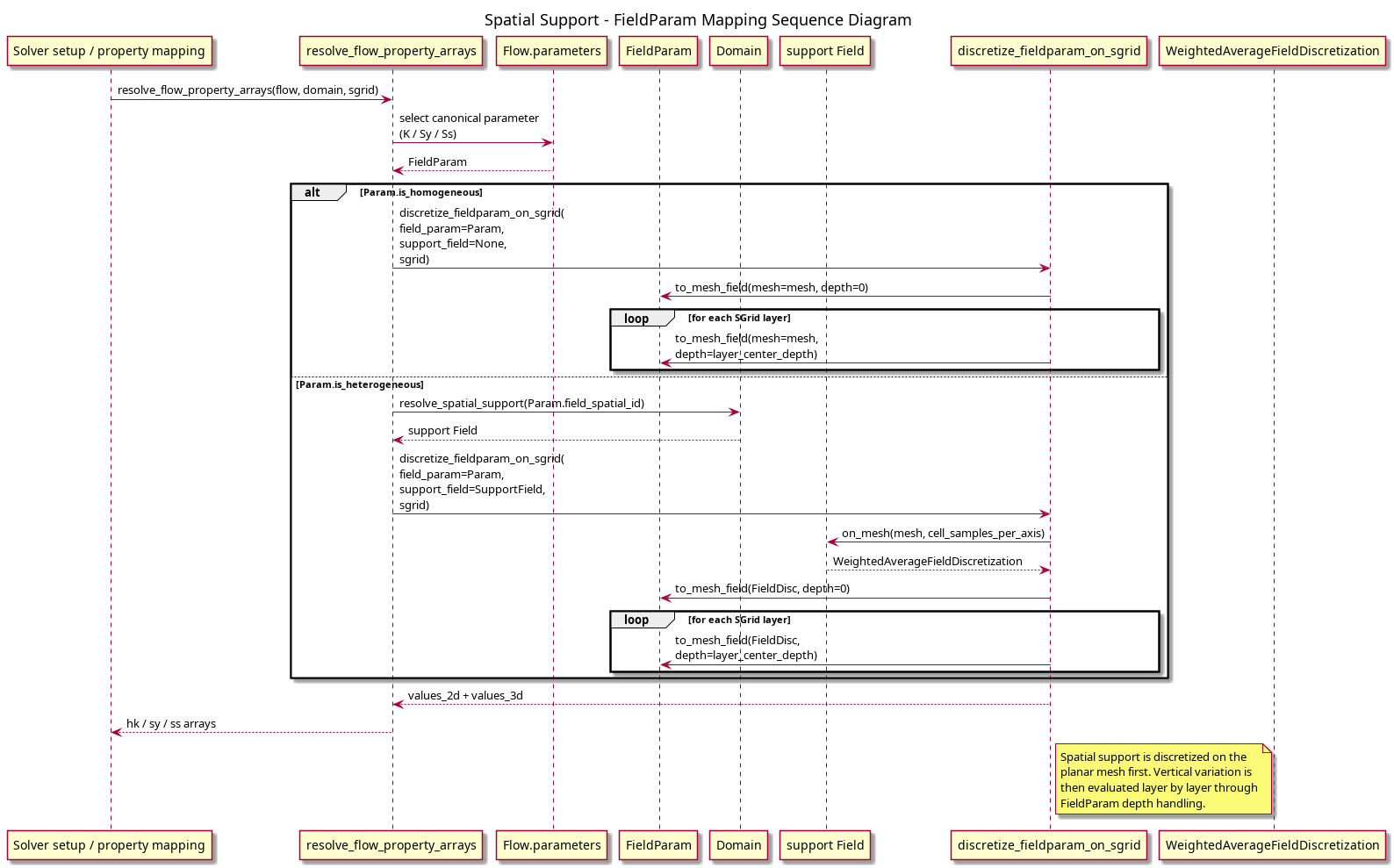 @startuml
title Spatial Support - FieldParam Mapping Sequence Diagram

participant "Solver setup / property mapping" as Solver
participant "resolve_flow_property_arrays" as PropertyMapping
participant "Flow.parameters" as FlowParams
participant "FieldParam" as Param
participant "Domain" as Domain
participant "support Field" as SupportField
participant "discretize_fieldparam_on_sgrid" as Discretizer
participant "WeightedAverageFieldDiscretization" as FieldDisc

Solver -> PropertyMapping: resolve_flow_property_arrays(flow, domain, sgrid)
PropertyMapping -> FlowParams: select canonical parameter\n(K / Sy / Ss)
FlowParams --> PropertyMapping: FieldParam

alt Param.is_homogeneous
  PropertyMapping -> Discretizer: discretize_fieldparam_on_sgrid(\nfield_param=Param,\nsupport_field=None,\nsgrid)
  Discretizer -> Param: to_mesh_field(mesh=mesh, depth=0)
  loop for each SGrid layer
    Discretizer -> Param: to_mesh_field(mesh=mesh,\ndepth=layer_center_depth)
  end
else Param.is_heterogeneous
  PropertyMapping -> Domain: resolve_spatial_support(Param.field_spatial_id)
  Domain --> PropertyMapping: support Field
  PropertyMapping -> Discretizer: discretize_fieldparam_on_sgrid(\nfield_param=Param,\nsupport_field=SupportField,\nsgrid)
  Discretizer -> SupportField: on_mesh(mesh, cell_samples_per_axis)
  SupportField --> Discretizer: WeightedAverageFieldDiscretization
  Discretizer -> Param: to_mesh_field(FieldDisc, depth=0)
  loop for each SGrid layer
    Discretizer -> Param: to_mesh_field(FieldDisc,\ndepth=layer_center_depth)
  end
end

Discretizer --> PropertyMapping: values_2d + values_3d
PropertyMapping --> Solver: hk / sy / ss arrays

note right of Discretizer
Spatial support is discretized on the
planar mesh first. Vertical variation is
then evaluated layer by layer through
FieldParam depth handling.
end note

@enduml
