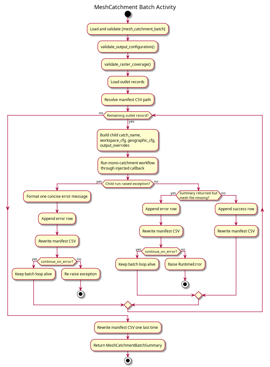@startuml
title MeshCatchment Batch Activity

start

:Load and validate [mesh_catchment_batch];
:validate_output_configuration();
:validate_raster_coverage();
:Load outlet records;
:Resolve manifest CSV path;

while (Remaining outlet record?) is (yes)
  :Build child catch_name,\nworkspace_cfg, geographic_cfg,\noutput_overrides;
  :Run mono-catchment workflow\nthrough injected callback;

  if (Child run raised exception?) then (yes)
    :Format one concise error message;
    :Append error row;
    :Rewrite manifest CSV;
    if (continue_on_error?) then (yes)
      :Keep batch loop alive;
    else (no)
      :Re-raise exception;
      stop
    endif
  else (no)
    if (Summary returned but\nmesh file missing?) then (yes)
      :Append error row;
      :Rewrite manifest CSV;
      if (continue_on_error?) then (yes)
        :Keep batch loop alive;
      else (no)
        :Raise RuntimeError;
        stop
      endif
    else (no)
      :Append success row;
      :Rewrite manifest CSV;
    endif
  endif
endwhile (no)

:Rewrite manifest CSV one last time;
:Return MeshCatchmentBatchSummary;

stop
@enduml
