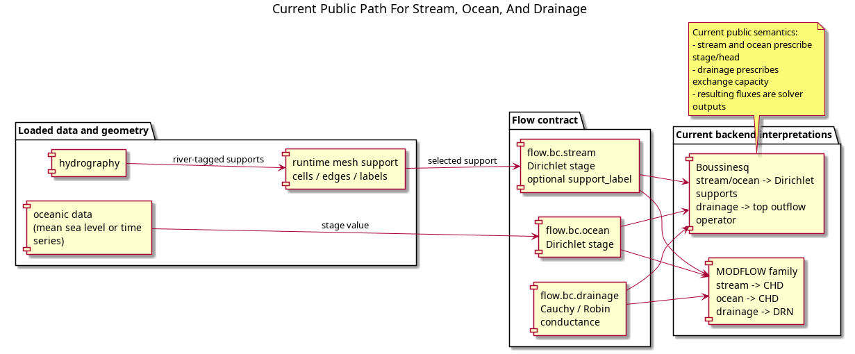 @startuml
title Current Public Path For Stream, Ocean, And Drainage
left to right direction
skinparam componentStyle rectangle
skinparam wrapWidth 180
skinparam maxMessageSize 180

package "Loaded data and geometry" {
  component "hydrography" as Hydro
  component "oceanic data\n(mean sea level or time series)" as OceanData
  component "runtime mesh support\ncells / edges / labels" as Support
}

package "Flow contract" {
  component "flow.bc.stream\nDirichlet stage\noptional support_label" as BCStream
  component "flow.bc.ocean\nDirichlet stage" as BCOcean
  component "flow.bc.drainage\nCauchy / Robin conductance" as BCDrain
}

package "Current backend interpretations" {
  component "MODFLOW family\nstream -> CHD\nocean -> CHD\ndrainage -> DRN" as MF
  component "Boussinesq\nstream/ocean -> Dirichlet supports\ndrainage -> top outflow operator" as Bouss
}

Hydro --> Support : river-tagged supports
OceanData --> BCOcean : stage value
Support --> BCStream : selected support

BCStream --> MF
BCOcean --> MF
BCDrain --> MF

BCStream --> Bouss
BCOcean --> Bouss
BCDrain --> Bouss

note bottom
Current public semantics:
- stream and ocean prescribe stage/head
- drainage prescribes exchange capacity
- resulting fluxes are solver outputs
end note
@enduml
