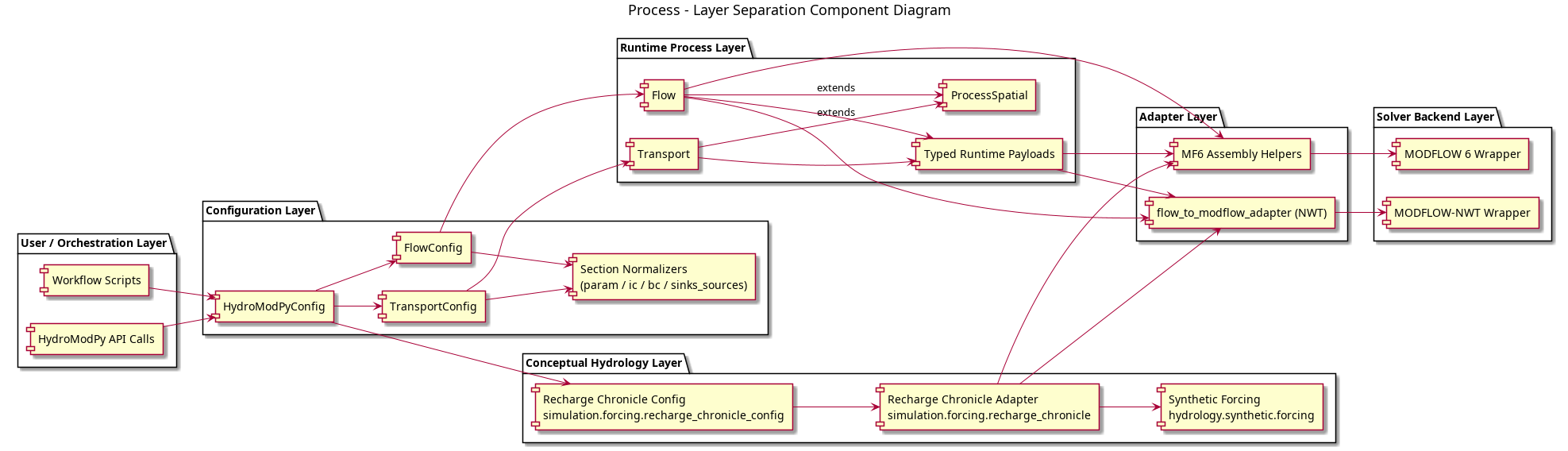 @startuml
title Process - Layer Separation Component Diagram
left to right direction

package "User / Orchestration Layer" {
  component "Workflow Scripts" as WorkflowScripts
  component "HydroModPy API Calls" as ApiCalls
}

package "Configuration Layer" {
  component "HydroModPyConfig" as HydroModPyConfig
  component "FlowConfig" as FlowConfig
  component "TransportConfig" as TransportConfig
  component "Section Normalizers\n(param / ic / bc / sinks_sources)" as Normalizers
}

package "Conceptual Hydrology Layer" {
  component "Recharge Chronicle Config\nsimulation.forcing.recharge_chronicle_config" as RechargeChronicleConfig
  component "Recharge Chronicle Adapter\nsimulation.forcing.recharge_chronicle" as RechargeChronicleAdapter
  component "Synthetic Forcing\nhydrology.synthetic.forcing" as HydrologySyntheticForcing
}

package "Runtime Process Layer" {
  component "ProcessSpatial" as ProcessSpatial
  component "Flow" as Flow
  component "Transport" as Transport
  component "Typed Runtime Payloads" as RuntimePayloads
}

package "Adapter Layer" {
  component "flow_to_modflow_adapter (NWT)" as FlowAdapterNwt
  component "MF6 Assembly Helpers" as Mf6Helpers
}

package "Solver Backend Layer" {
  component "MODFLOW-NWT Wrapper" as ModflowNwtWrapper
  component "MODFLOW 6 Wrapper" as Modflow6Wrapper
}

WorkflowScripts --> HydroModPyConfig
ApiCalls --> HydroModPyConfig

HydroModPyConfig --> FlowConfig
HydroModPyConfig --> TransportConfig
HydroModPyConfig --> RechargeChronicleConfig
FlowConfig --> Normalizers
TransportConfig --> Normalizers
RechargeChronicleConfig --> RechargeChronicleAdapter
RechargeChronicleAdapter --> HydrologySyntheticForcing

FlowConfig --> Flow
TransportConfig --> Transport
Flow --> ProcessSpatial : extends
Transport --> ProcessSpatial : extends
Flow --> RuntimePayloads
Transport --> RuntimePayloads

Flow --> FlowAdapterNwt
Flow --> Mf6Helpers
RuntimePayloads --> FlowAdapterNwt
RuntimePayloads --> Mf6Helpers
RechargeChronicleAdapter --> FlowAdapterNwt
RechargeChronicleAdapter --> Mf6Helpers

FlowAdapterNwt --> ModflowNwtWrapper
Mf6Helpers --> Modflow6Wrapper
@enduml
