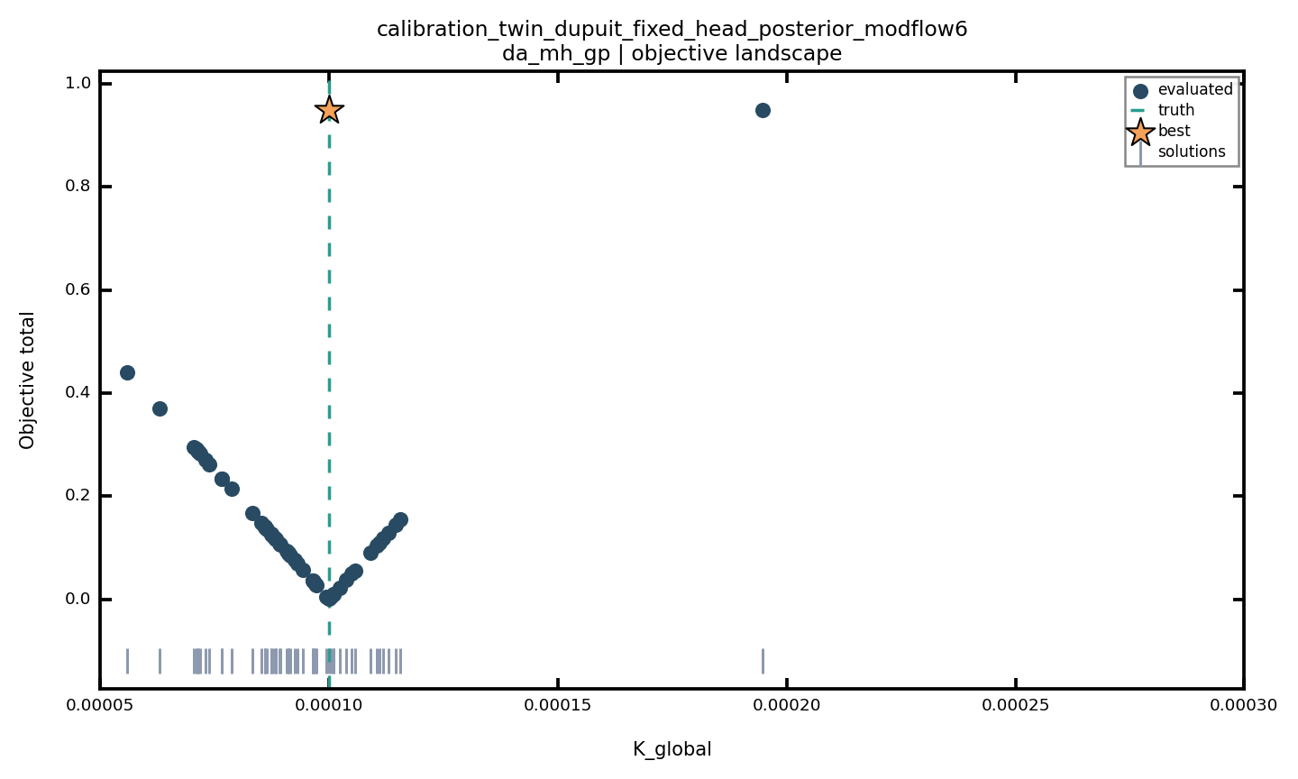 Calibration objective landscape for a distribution-valued method
